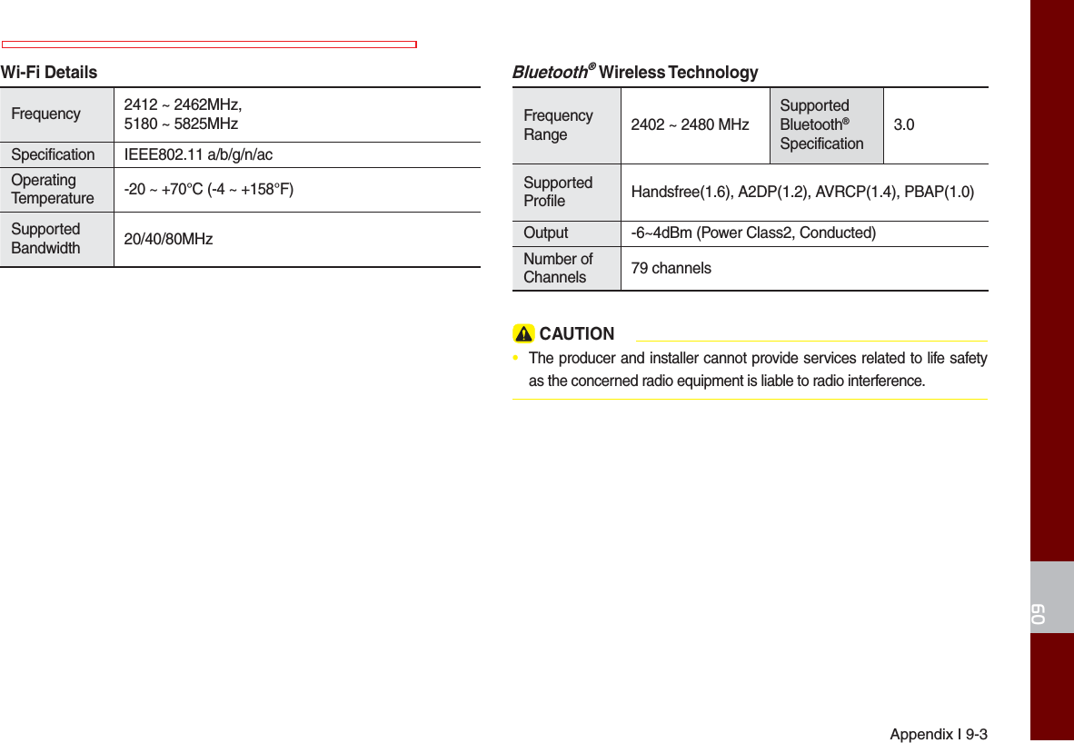 Appendix I 9-309Wi-Fi DetailsFrequency 2412 ~ 2462MHz,5180 ~ 5825MHzSpecification IEEE802.11 a/b/g/n/acOperatingTemperature-20 ~ +70°C (-4 ~ +158°F)SupportedBandwidth  20/40/80MHzBluetooth® Wireless TechnologyFrequency Range 2402 ~ 2480 MHzSupported Bluetooth® Specification3.0Supported Profile Handsfree(1.6), A2DP(1.2), AVRCP(1.4), PBAP(1.0)Output -6~4dBm (Power Class2, Conducted)Number of Channels  79 channels CAUTION • The producer and installer cannot provide services related to life safety as the concerned radio equipment is liable to radio interference. 