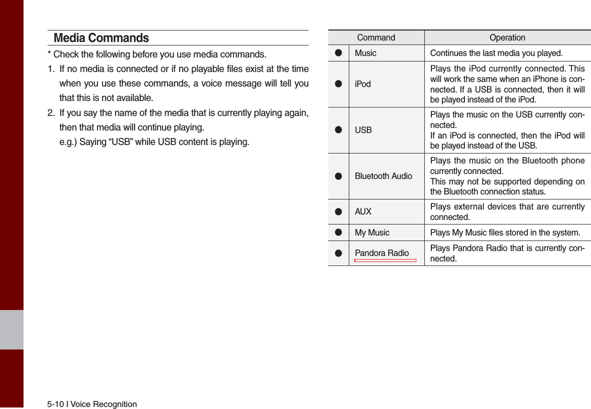 5-10 I Voice RecognitionMedia Commands* Check the following before you use media commands.1. If no media is connected or if no playable files exist at the timewhen you use these commands, a voice message will tell youthat this is not available.2.  If you say the name of the media that is currently playing again,then that media will continue playing.e.g.) Saying “USB” while USB content is playing.Command Operation●Music Continues the last media you played.●iPodPlays the iPod currently connected. This will work the same when an iPhone is con-nected. If a USB is connected, then it will be played instead of the iPod.●USBPlays the music on the USB currently con-nected.If an iPod is connected, then the iPod will be played instead of the USB.●Bluetooth AudioPlays the music on the Bluetooth phone currently connected.This may not be supported depending on the Bluetooth connection status.●AUX Plays external devices that are currently connected.●My Music Plays My Music files stored in the system.●Pandora Radio Plays Pandora Radio that is currently con-nected.