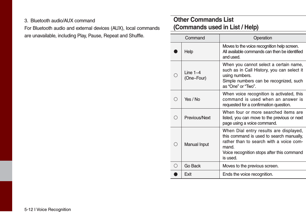 5-12 I Voice Recognition3. Bluetooth audio/AUX commandFor Bluetooth audio and external devices (AUX), local commands are unavailable, including Play, Pause, Repeat and Shuffle.Other Commands List(Commands used in List / Help)Command Operation●HelpMoves to the voice recognition help screen.All available commands can then be identified and used.○Line 1~4 (One~Four)When you cannot select a certain name, such as in Call History, you can select it using numbers.Simple numbers can be recognized, such as “One” or “Two”.○Yes / NoWhen voice recognition is activated, this command is used when an answer is requested for a confirmation question.○Previous/Next When four or more searched items are listed, you can move to the previous or next page using a voice command.○Manual InputWhen Dial entry results are displayed, this command is used to search manually, rather than to search with a voice com-mand.Voice recognition stops after this command is used. ○Go Back Moves to the previous screen.●Exit    Ends the voice recognition.