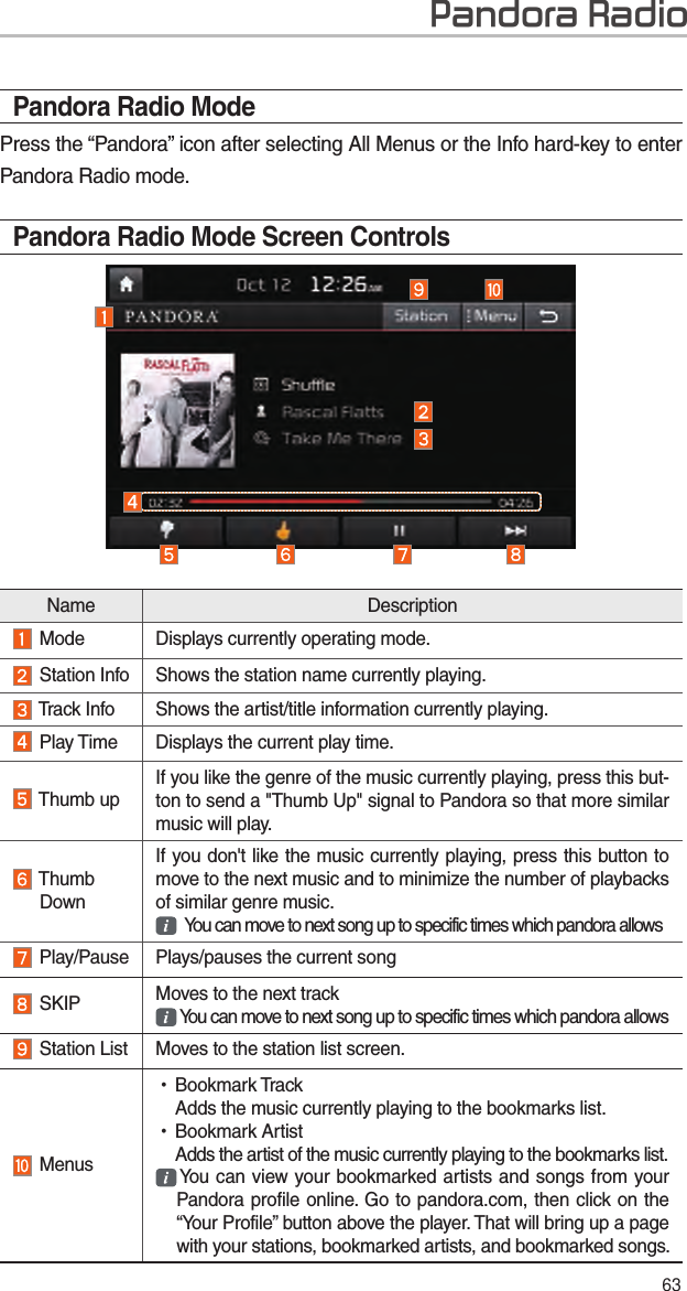 63Pandora Radio ModePress the “Pandora” icon after selecting All Menus or the Info hard-key to enter Pandora Radio mode.Pandora Radio Mode Screen ControlsPandora RadioName Description  Mode Displays currently operating mode.  Station Info Shows the station name currently playing. Track Info Shows the artist/title information currently playing.  Play Time Displays the current play time.  Thumb upIf you like the genre of the music currently playing, press this but-ton to send a &quot;Thumb Up&quot; signal to Pandora so that more similar music will play.  Thumb  DownIf you don&apos;t like the music currently playing, press this button to move to the next music and to minimize the number of playbacks of similar genre music.   You can move to next song up to specific times which pandora allows  Play/Pause Plays/pauses the current song SKIP Moves to the next track   You can move to next song up to specific times which pandora allows  Station List Moves to the station list screen.  Menus  •Bookmark TrackAdds the music currently playing to the bookmarks list. •Bookmark ArtistAdds the artist of the music currently playing to the bookmarks list.  You can view your bookmarked artists and songs from your Pandora profile online. Go to pandora.com, then click on the “Your Profile” button above the player. That will bring up a page with your stations, bookmarked artists, and bookmarked songs.