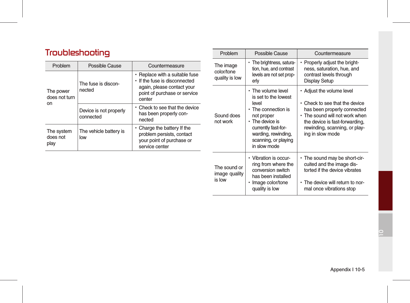 Appendix I 10-510TroubleshootingProblem Possible Cause  Countermeasure The image color/tone quality is low •The brightness, satura-tion, hue, and contrast levels are not set prop-erly •Properly adjust the bright-ness, saturation, hue, and contrast levels through Display SetupSound doesnot work •The volume level is set to the lowest level •The connection is not proper •The device is currently fast-for-warding, rewinding, scanning, or playing in slow mode •Adjust the volume level •Check to see that the device has been properly connected •The sound will not work when the device is fast-forwarding, rewinding, scanning, or play-ing in slow modeThe sound orimage quality is low •Vibration is occur-ring from where the conversion switch has been installed •Image color/tone quality is low •The sound may be short-cir-cuited and the image dis-torted if the device vibrates •The device will return to nor-mal once vibrations stopProblem Possible Cause  Countermeasure The power does not turnonThe fuse is discon-nected •Replace with a suitable fuse •If the fuse is disconnected again, please contact your point of purchase or service centerDevice is not properlyconnected •Check to see that the device has been properly con-nectedThe systemdoes notplayThe vehicle battery islow •Charge the battery If the problem persists, contact your point of purchase or service center