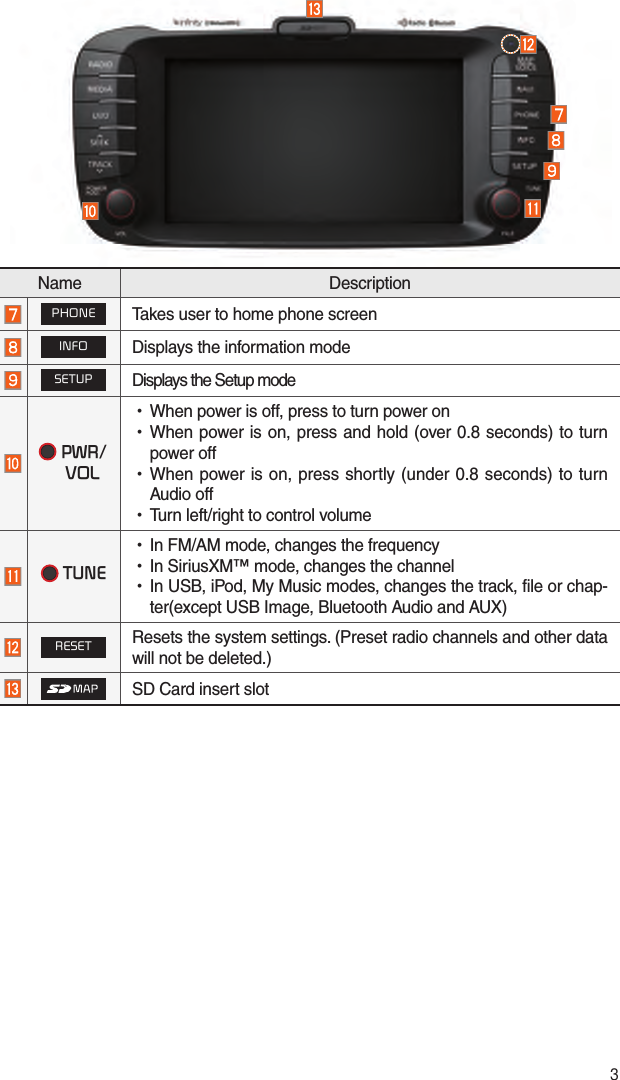 3Name Description PHONETakes user to home phone screen INFODisplays the information mode SETUPDisplays the Setup mode   PWR/ VOL •When power is off, press to turn power on •When power is on, press and hold (over 0.8 seconds) to turn power off •When power is on, press shortly (under 0.8 seconds) to turn Audio off •Turn left/right to control volume  TUNE •In FM/AM mode, changes the frequency •In SiriusXM™ mode, changes the channel •In USB, iPod, My Music modes, changes the track, file or chap-ter(except USB Image, Bluetooth Audio and AUX)RESETResets the system settings. (Preset radio channels and other data will not be deleted.)SD Card insert slot