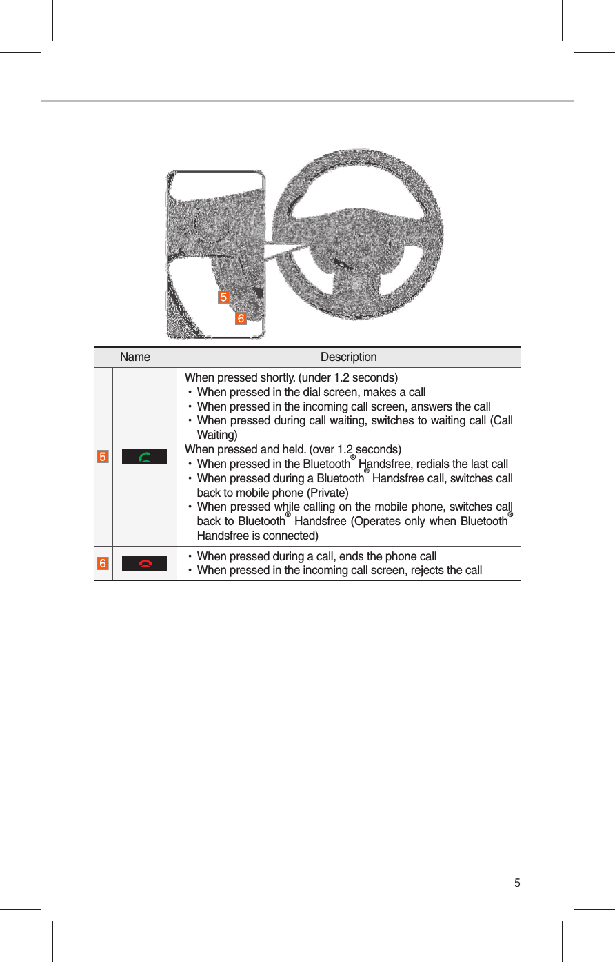 5Name Description When pressed shortly. (under 1.2 seconds) •When pressed in the dial screen, makes a call •When pressed in the incoming call screen, answers the call •When pressed during call waiting, switches to waiting call (Call Waiting)When pressed and held. (over 1.2 seconds) •When pressed in the Bluetooth® Handsfree, redials the last call •When pressed during a Bluetooth® Handsfree call, switches call back to mobile phone (Private) •When pressed while calling on the mobile phone, switches call back to Bluetooth® Handsfree (Operates only when Bluetooth® Handsfree is connected)  •When pressed during a call, ends the phone call •When pressed in the incoming call screen, rejects the call
