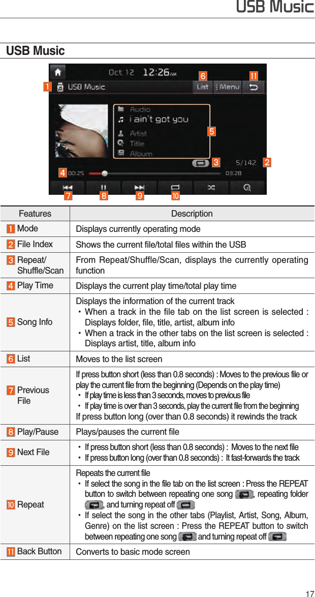 17USB MusicUSB MusicFeatures Description Mode Displays currently operating mode File Index Shows the current file/total files within the USB  Repeat/ Shuffle/ScanFrom Repeat/Shuffle/Scan, displays the currently operating function Play Time Displays the current play time/total play time Song InfoDisplays the information of the current track •When a track in the file tab on the list screen is selected : Displays folder, file, title, artist, album info •When a track in the other tabs on the list screen is selected : Displays artist, title, album info List Moves to the list screen  Previous  FileIf press button short (less than 0.8 seconds) : Moves to the previous file or play the current file from the beginning (Depends on the play time) •If play time is less than 3 seconds, moves to previous file •If play time is over than 3 seconds, play the current file from the beginningIf press button long (over than 0.8 seconds) it rewinds the track Play/Pause Plays/pauses the current file Next File •If press button short (less than 0.8 seconds) :  Moves to the next file •If press button long (over than 0.8 seconds) :  It fast-forwards the track RepeatRepeats the current file •If select the song in the file tab on the list screen : Press the REPEAT button to switch between repeating one song  , repeating folder , and turning repeat off  •If select the song in the other tabs (Playlist, Artist, Song, Album, Genre) on the list screen : Press the REPEAT button to switch between repeating one song   and turning repeat off  Back Button  Converts to basic mode screen