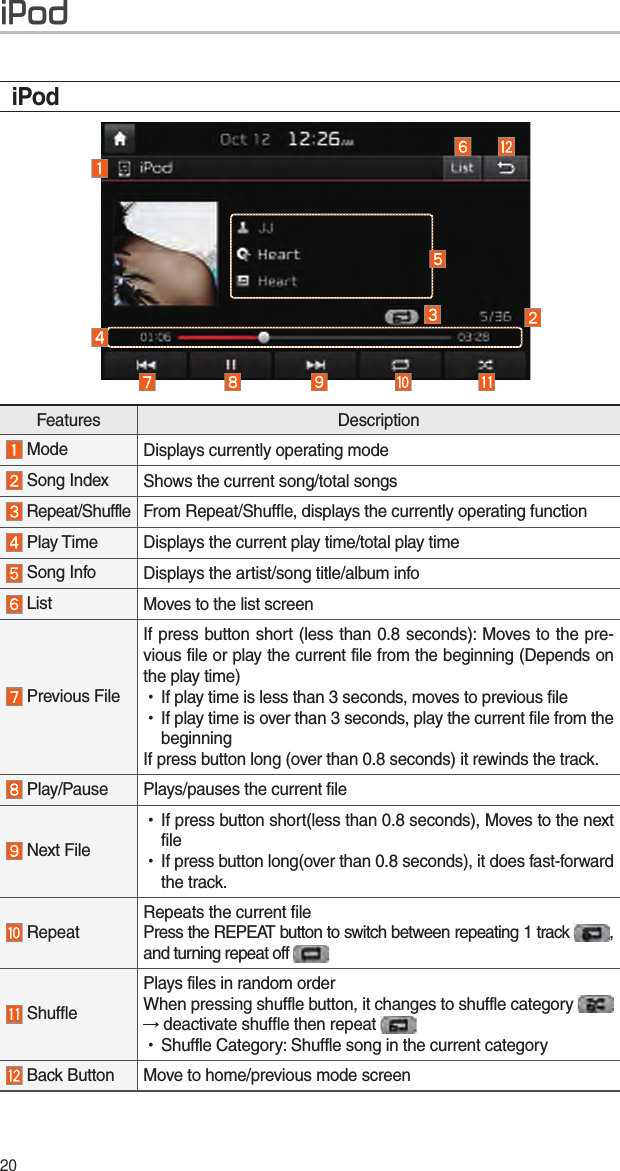 20iPodFeatures Description Mode   Displays currently operating mode  Song Index Shows the current song/total songs Repeat/Shuffle From Repeat/Shuffle, displays the currently operating function  Play Time  Displays the current play time/total play time Song Info Displays the artist/song title/album info List Moves to the list screen Previous FileIf press button short (less than 0.8 seconds): Moves to the pre-vious file or play the current file from the beginning (Depends on the play time) •If play time is less than 3 seconds, moves to previous file •If play time is over than 3 seconds, play the current file from the beginningIf press button long (over than 0.8 seconds) it rewinds the track. Play/Pause Plays/pauses the current file Next File •If press button short(less than 0.8 seconds), Moves to the next file •If press button long(over than 0.8 seconds), it does fast-forward the track. Repeat Repeats the current filePress the REPEAT button to switch between repeating 1 track  , and turning repeat off    ShufflePlays files in random orderWhen pressing shuffle button, it changes to shuffle category   → deactivate shuffle then repeat  •Shuffle Category: Shuffle song in the current category Back Button Move to home/previous mode screeniPod