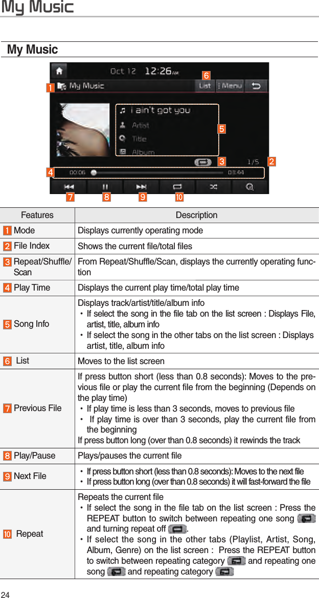 24My MusicMy MusicFeatures Description Mode Displays currently operating mode File Index Shows the current file/total files  Repeat/Shuffle/ ScanFrom Repeat/Shuffle/Scan, displays the currently operating func-tion Play Time Displays the current play time/total play time Song InfoDisplays track/artist/title/album info •If select the song in the file tab on the list screen : Displays File, artist, title, album info •If select the song in the other tabs on the list screen : Displays artist, title, album info  List Moves to the list screen Previous FileIf press button short (less than 0.8 seconds): Moves to the pre-vious file or play the current file from the beginning (Depends on the play time) •If play time is less than 3 seconds, moves to previous file • If play time is over than 3 seconds, play the current file from the beginningIf press button long (over than 0.8 seconds) it rewinds the track Play/Pause Plays/pauses the current file Next File   •If press button short (less than 0.8 seconds): Moves to the next file  •If press button long (over than 0.8 seconds) it will fast-forward the file  RepeatRepeats the current file •If select the song in the file tab on the list screen : Press the REPEAT button to switch between repeating one song   and turning repeat off  . •If select the song in the other tabs (Playlist, Artist, Song, Album, Genre) on the list screen :  Press the REPEAT button to switch between repeating category   and repeating one song   and repeating category    