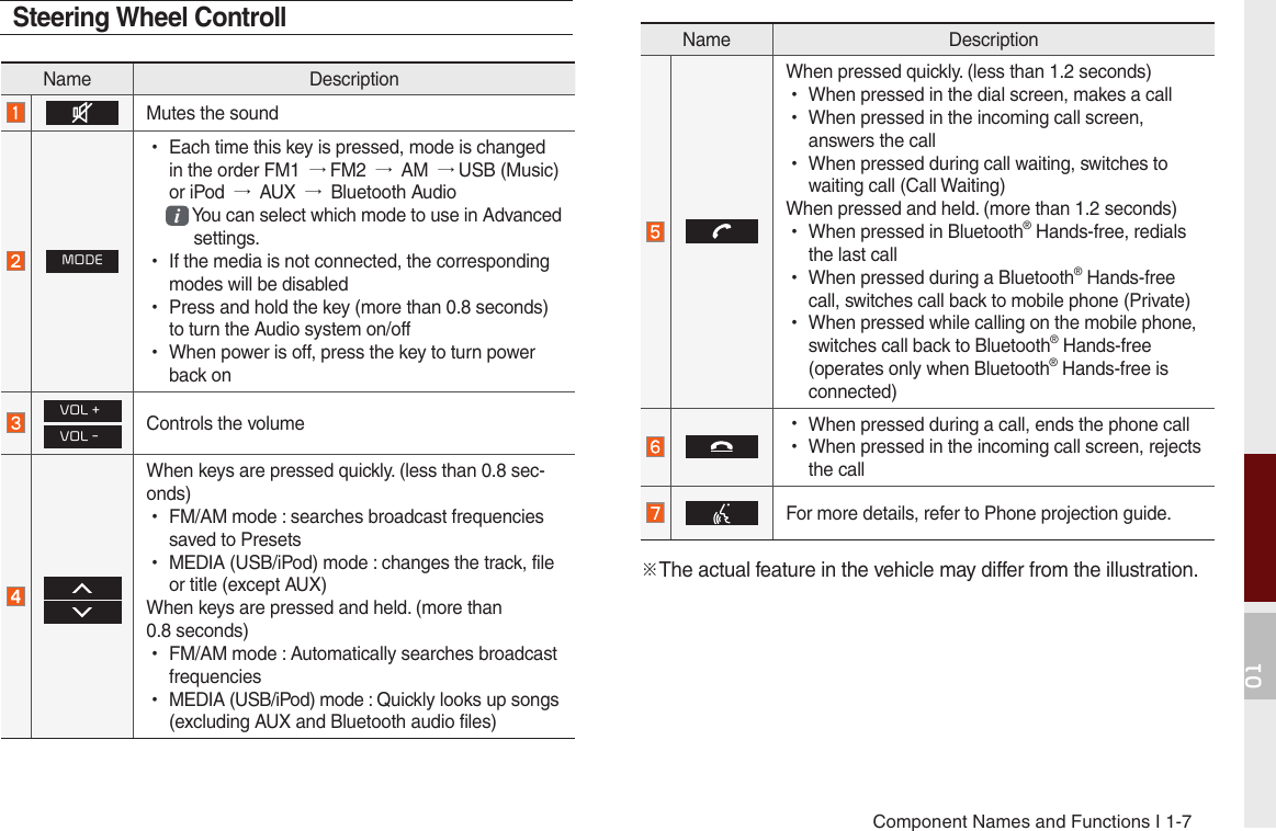 Component Names and Functions I 1-701Steering Wheel ControllName DescriptionMutes the soundMODE •Each time this key is pressed, mode is changed in the order FM1  → FM2  →  AM  → USB (Music) or iPod  →  AUX  →  Bluetooth Audioi  You can select which mode to use in Advanced settings. •If the media is not connected, the corresponding modes will be disabled •Press and hold the key (more than 0.8 seconds) to turn the Audio system on/off •When power is off, press the key to turn powerback on,      VOL -     VOL + Controls the volumeWhen keys are pressed quickly. (less than 0.8 sec-onds) •FM/AM mode : searches broadcast frequencies saved to Presets •MEDIA (USB/iPod) mode : changes the track, file or title (except AUX)When keys are pressed and held. (more than  0.8 seconds) •FM/AM mode : Automatically searches broadcast frequencies •MEDIA (USB/iPod) mode : Quickly looks up songs (excluding AUX and Bluetooth audio files)Name DescriptionWhen pressed quickly. (less than 1.2 seconds)• When pressed in the dial screen, makes a call• When pressed in the incoming call screen, answers the call• When pressed during call waiting, switches to waiting call (Call Waiting)When pressed and held. (more than 1.2 seconds)• When pressed in Bluetooth® Hands-free, redials the last call• When pressed during a Bluetooth® Hands-free call, switches call back to mobile phone (Private)• When pressed while calling on the mobile phone,switches call back to Bluetooth® Hands-free (operates only when Bluetooth® Hands-free is connected)• When pressed during a call, ends the phone call• When pressed in the incoming call screen, rejects the callFor more details, refer to Phone projection guide.※The actual feature in the vehicle may differ from the illustration.