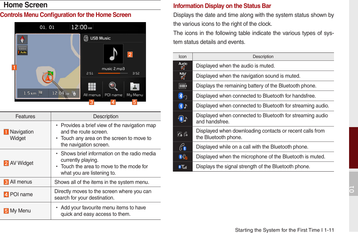 Starting the System for the First Time I 1-1101Features Description   Navigation   Widget •Provides a brief view of the navigation map and the route screen. •Touch any area on the screen to move to the navigation screen. AV Widget •Shows brief information on the radio media currently playing. •Touch the area to move to the mode for what you are listening to. All menus Shows all of the items in the system menu. POI name Directly moves to the screen where you cansearch for your destination. My Menu  •Add your favourite menu items to have quick and easy access to them.Home ScreenControls Menu Conﬁguration for the Home ScreenInformation Display on the Status BarDisplays the date and time along with the system status shown by the various icons to the right of the clock. The icons in the following table indicate the various types of sys-tem status details and events.Icon DescriptionDisplayed when the audio is muted.Displayed when the navigation sound is muted.Displays the remaining battery of the Bluetooth phone.Displayed when connected to Bluetooth for handsfree.Displayed when connected to Bluetooth for streaming audio.Displayed when connected to Bluetooth for streaming audio and handsfree.Displayed when downloading contacts or recent calls from the Bluetooth phone.Displayed while on a call with the Bluetooth phone.Displayed when the microphone of the Bluetooth is muted.Displays the signal strength of the Bluetooth phone.