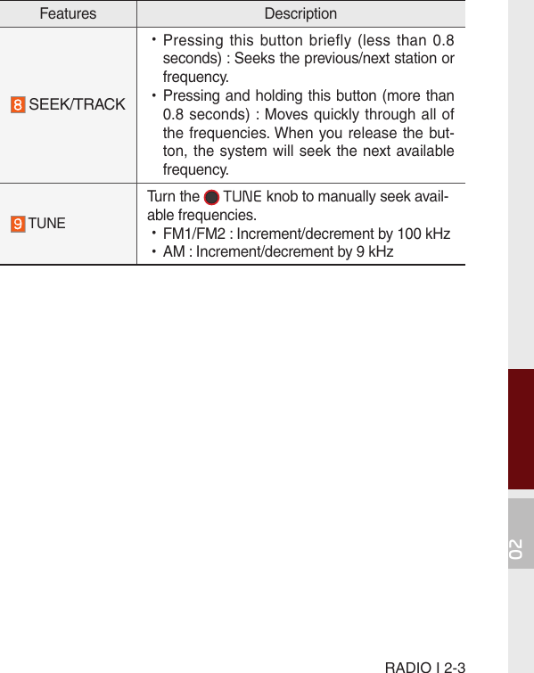 RADIO I 2-302Features Description SEEK/TRACK •Pressing this button briefly  (less than 0.8  seconds) : Seeks the previous/next station or frequency. •Pressing and holding this button (more than 0.8 seconds) : Moves quickly through all of the frequencies. When you release the but-ton, the system will seek the next available frequency. TUNETurn the   TUNE knob to manually seek avail-able frequencies. •FM1/FM2 : Increment/decrement by 100 kHz •AM : Increment/decrement by 9 kHz