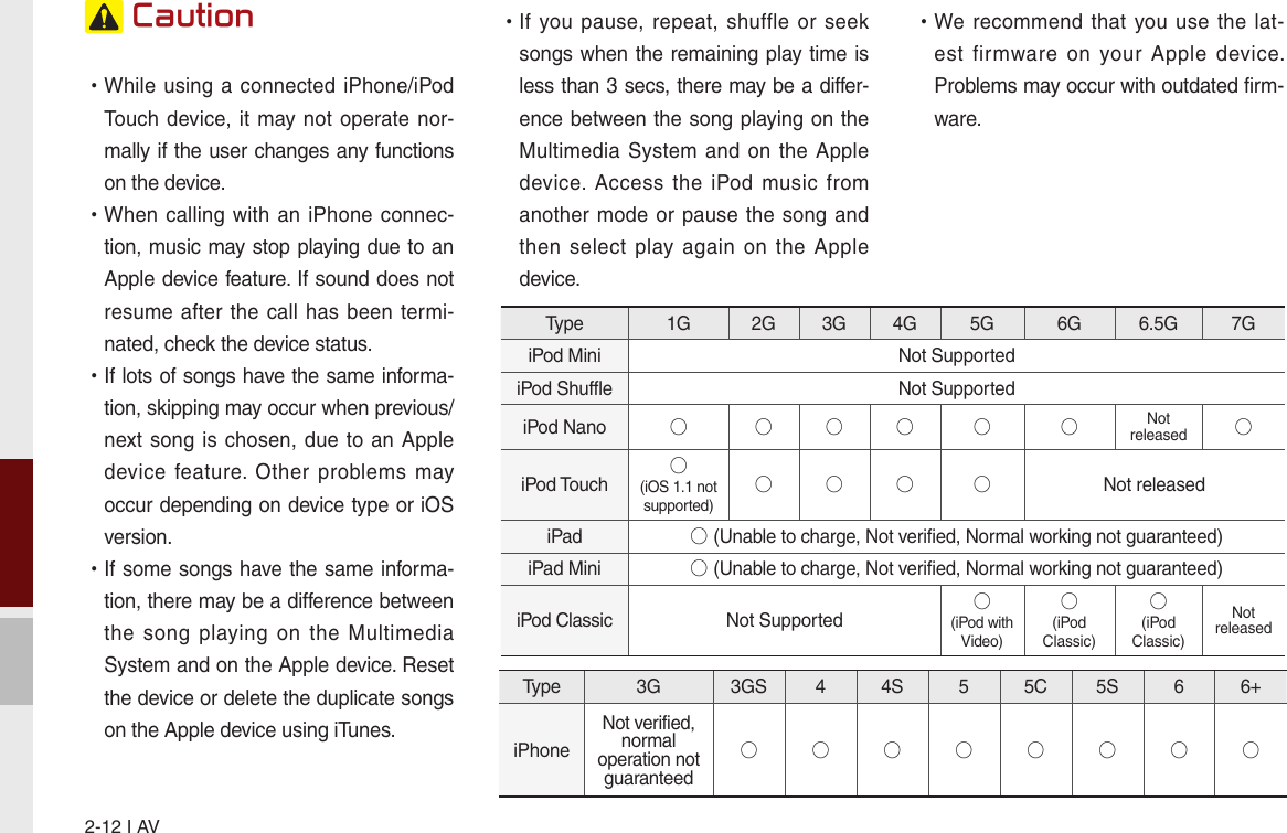 2-12 I AV Caution •While using a connected iPhone/iPod Touch device,  it may not operate nor-mally if the user changes any functions on the device.    •When calling with  an iPhone connec-tion, music may stop playing due to an Apple device feature. If sound does not resume after the call has been  termi-nated, check the device status.  •If lots of songs have the same informa-tion, skipping may occur when previous/next song  is chosen, due to an Apple device  feature.  Other  problems may occur depending on device type or iOS version. •If some songs have the same informa-tion, there may be a difference between the  song  playing on  the  Multimedia System and on the Apple device. Reset the device or delete the duplicate songs on the Apple device using iTunes.  •If you pause,  repeat,  shuffle  or  seek songs when the remaining play time is less than 3 secs, there may be a differ-ence between the song playing on the Multimedia System and on  the  Apple device.  Access  the  iPod  music from another mode  or pause the song and then  select  play  again  on  the  Apple device.  •We recommend that you use  the  lat-est  firmware  on  your  Apple  device. Problems may occur with outdated firm-ware. Type 1G 2G 3G 4G 5G 6G 6.5G 7GiPod Mini Not SupportediPod Shuffle Not SupportediPod Nano ◯ ◯ ◯ ◯ ◯ ◯ Not released ◯iPod Touch◯(iOS 1.1 not supported)◯ ◯ ◯ ◯ Not releasediPad ◯ (Unable to charge, Not verified, Normal working not guaranteed)iPad Mini ◯ (Unable to charge, Not verified, Normal working not guaranteed)iPod Classic  Not Supported◯(iPod with Video)◯(iPod Classic)◯(iPod Classic)Not releasedType 3G 3GS 44S 55C 5S 66+iPhoneNot verified,  normal  operation not guaranteed◯◯◯◯◯◯◯◯