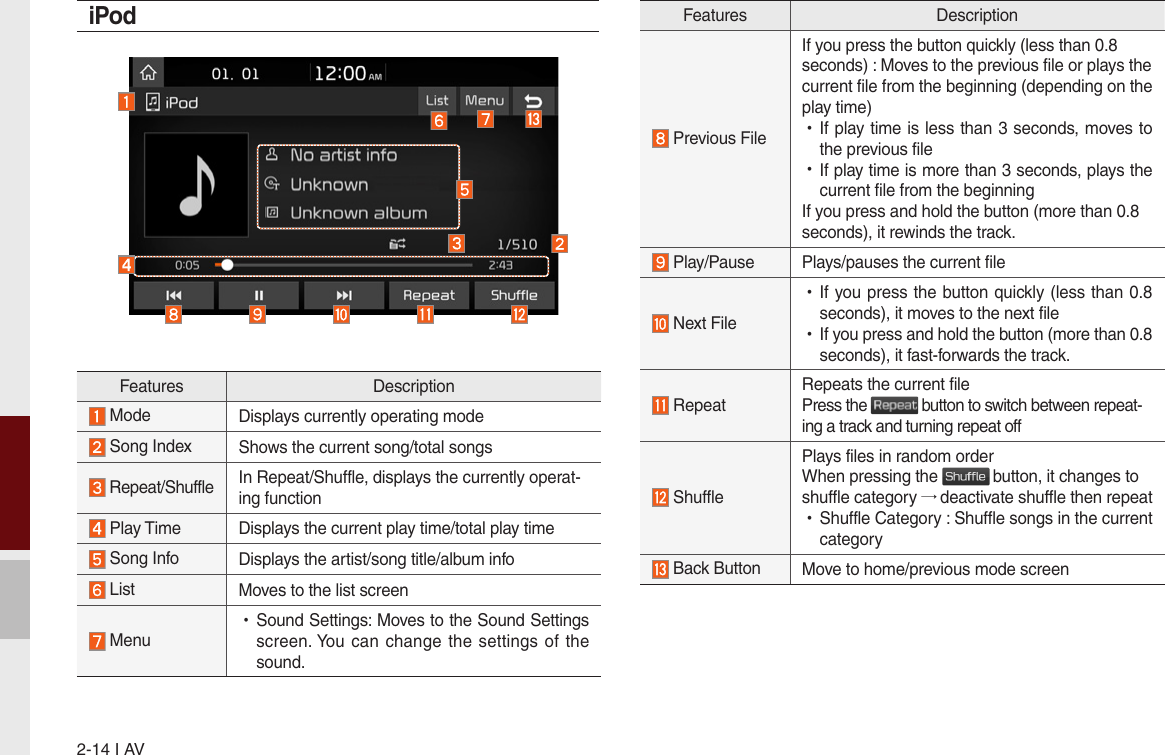 2-14 I AViPodFeatures Description Previous FileIf you press the button quickly (less than 0.8 seconds) : Moves to the previous file or plays the current file from the beginning (depending on the play time) •If play time is less than 3 seconds, moves to the previous file •If play time is more than 3 seconds, plays the current file from the beginningIf you press and hold the button (more than 0.8 seconds), it rewinds the track. Play/Pause Plays/pauses the current file Next File •If you press the button quickly (less than 0.8 seconds), it moves to the next file •If you press and hold the button (more than 0.8 seconds), it fast-forwards the track. Repeat Repeats the current filePress the   button to switch between repeat-ing a track and turning repeat off  ShufflePlays files in random orderWhen pressing the   button, it changes to shuffle category → deactivate shuffle then repeat  •Shuffle Category : Shuffle songs in the current category Back Button Move to home/previous mode screenFeatures Description Mode   Displays currently operating mode  Song Index Shows the current song/total songs Repeat/Shuffle In Repeat/Shuffle, displays the currently operat-ing function  Play Time  Displays the current play time/total play time Song Info Displays the artist/song title/album info List Moves to the list screen Menu •Sound Settings: Moves to the Sound Settings screen. You can change  the settings of the sound.