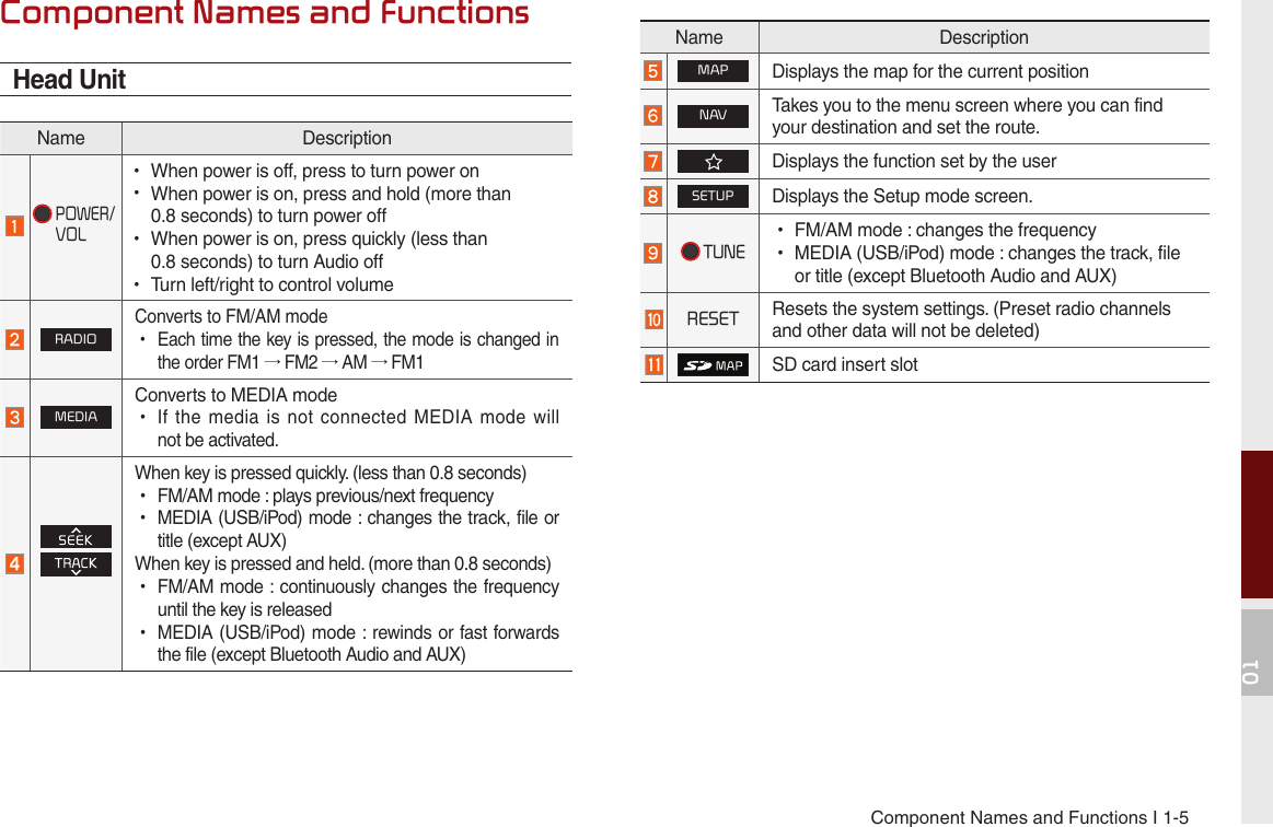 Component Names and Functions I 1-501Component Names and FunctionsHead UnitName DescriptionPOWER/ VOL  •When power is off, press to turn power on •When power is on, press and hold (more than 0.8 seconds) to turn power off •When power is on, press quickly (less than 0.8 seconds) to turn Audio off •Turn left/right to control volumeRADIOConverts to FM/AM mode  •Each time the key is pressed, the mode is changed in the order FM1 → FM2 → AM → FM1MEDIAConverts to MEDIA mode •If the media is  not  connected  MEDIA  mode  will not be activated. When key is pressed quickly. (less than 0.8 seconds) •FM/AM mode : plays previous/next frequency  •MEDIA (USB/iPod) mode : changes the track, file or title (except AUX)When key is pressed and held. (more than 0.8 seconds) •FM/AM mode : continuously changes the frequency until the key is released  •MEDIA (USB/iPod) mode : rewinds or fast forwards the file (except Bluetooth Audio and AUX) Name DescriptionMAPDisplays the map for the current positionN AVTakes you to the menu screen where you can find your destination and set the route.  Displays the function set by the userSETUPDisplays the Setup mode screen. TUNE• FM/AM mode : changes the frequency• MEDIA (USB/iPod) mode : changes the track, file or title (except Bluetooth Audio and AUX)RESET Resets the system settings. (Preset radio channels and other data will not be deleted)SD card insert slot