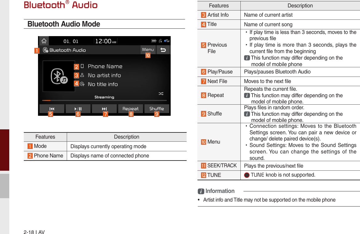 2-18 I AVFeatures Description Artist Info Name of current artist  Title Name of current song  Previous  File •If play time is less than 3 seconds, moves to the previous file •If play time is more than 3 seconds, plays the current file from the beginning   This function may differ depending on the   model of mobile phone Play/Pause Plays/pauses Bluetooth Audio Next File Moves to the next file RepeatRepeats the current file.    This function may differ depending on the   model of mobile phone.  ShufflePlays files in random order.   This function may differ depending on the   model of mobile phone. Menu •Connection settings:  Moves to the BluetoothSettings screen. You can pair a new device orchange/ delete paired device(s). •Sound Settings: Moves to the Sound Settingsscreen. You  can change  the settings  of  thesound. SEEK/TRACKPlays the previous/next file TUNE   TUNE knob is not supported. Bluetooth® Audio Bluetooth Audio Modei Information•  Artist info and Title may not be supported on the mobile phoneFeatures Description Mode Displays currently operating mode Phone Name  Displays name of connected phone 