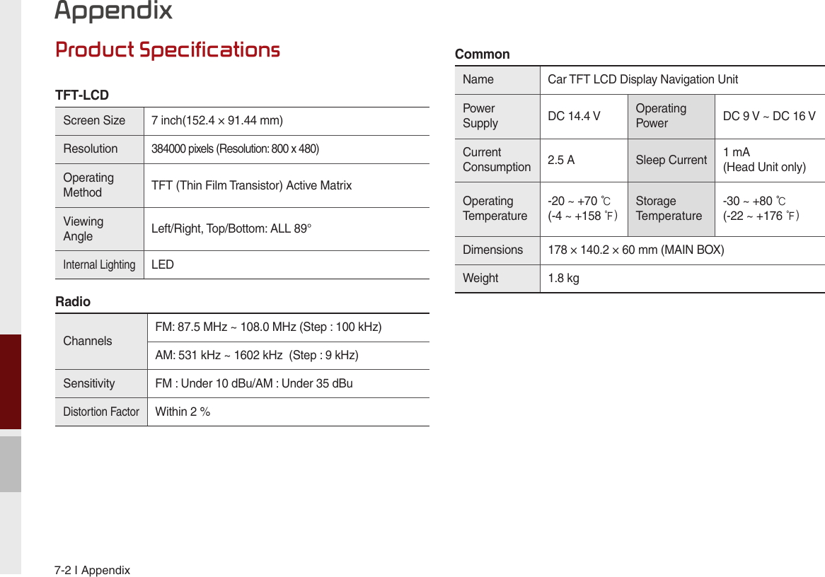 7-2 I AppendixProduct SpecificationsTFT-LCD Screen Size  7 inch(152.4 × 91.44 mm)Resolution384000 pixels (Resolution: 800 x 480)Operating Method TFT (Thin Film Transistor) Active MatrixViewing Angle Left/Right, Top/Bottom: ALL 89° Internal LightingLED RadioChannels FM: 87.5 MHz ~ 108.0 MHz (Step : 100 kHz)AM: 531 kHz ~ 1602 kHz  (Step : 9 kHz)Sensitivity FM : Under 10 dBu/AM : Under 35 dBuDistortion FactorWithin 2 %CommonName Car TFT LCD Display Navigation Unit Power Supply DC 14.4 V Operating Power DC 9 V ~ DC 16 VCurrent Consumption 2.5 A Sleep Current 1 mA (Head Unit only)Operating Temperature-20 ~ +70 ℃(-4 ~ +158 ℉)Storage Temperature-30 ~ +80 ℃(-22 ~ +176 ℉)Dimensions  178 × 140.2 × 60 mm (MAIN BOX)Weight 1.8 kgAppendix