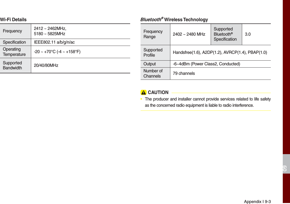 Appendix I 9-3Wi-Fi DetailsFrequency 2412 ~ 2462MHz,5180 ~ 5825MHzSpecification IEEE802.11 a/b/g/n/acOperatingTemperature-20 ~ +70°C(-4 ~ +158°F)SupportedBandwidth  20/40/80MHzBluetooth® Wireless TechnologyFrequency Range 2402 ~ 2480 MHzSupported Bluetooth® Specification3.0Supported Profile Handsfree(1.6), A2DP(1.2), AVRCP(1.4), PBAP(1.0)Output -6~4dBm (Power Class2, Conducted)Number of Channels  79 channels CAUTION•  The producer and installer cannot provide services related to life safety as the concerned radio equipment is liable to radio interference.