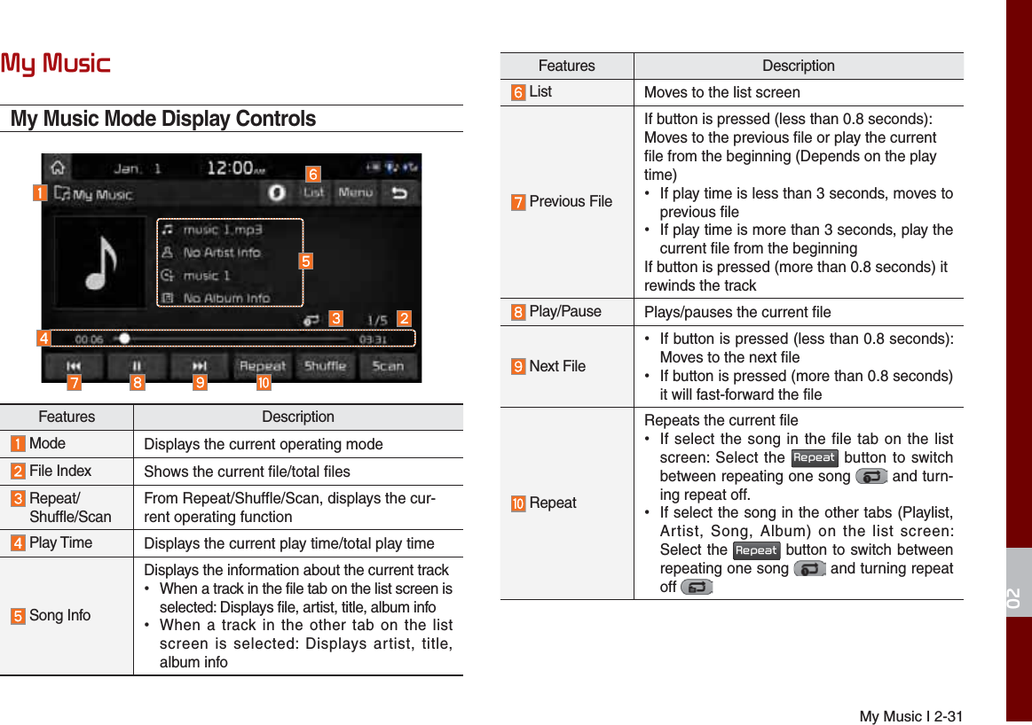 My Music I 2-310\0XVLFMy Music Mode Display ControlsFeatures Description Mode Displays the current operating mode File Index Shows the current file/total files  Repeat/  Shuffle/ScanFrom Repeat/Shuffle/Scan, displays the cur-rent operating function Play Time Displays the current play time/total play time Song InfoDisplays the information about the current track ˍWhen a track in the file tab on the list screen is selected: Displays file, artist, title, album info ˍWhen a track in the other tab on the list screen is selected: Displays artist, title, album infoFeatures Description List Moves to the list screen Previous FileIf button is pressed (less than 0.8 seconds): Moves to the previous file or play the current file from the beginning (Depends on the play time) ˍIf play time is less than 3 seconds, moves to previous file ˍIf play time is more than 3 seconds, play the current file from the beginningIf button is pressed (more than 0.8 seconds) it rewinds the track Play/Pause Plays/pauses the current file Next File  ˍIf button is pressed (less than 0.8 seconds): Moves to the next file  ˍIf button is pressed (more than 0.8 seconds) it will fast-forward the file RepeatRepeats the current file ˍIf select the song in the file tab on the list screen: Select the 5HSHDW button to switch between repeating one song   and turn-ing repeat off. ˍIf select the song in the other tabs (Playlist, Artist, Song, Album) on the list screen: Select the 5HSHDW button to switch between repeating one song   and turning repeat off 