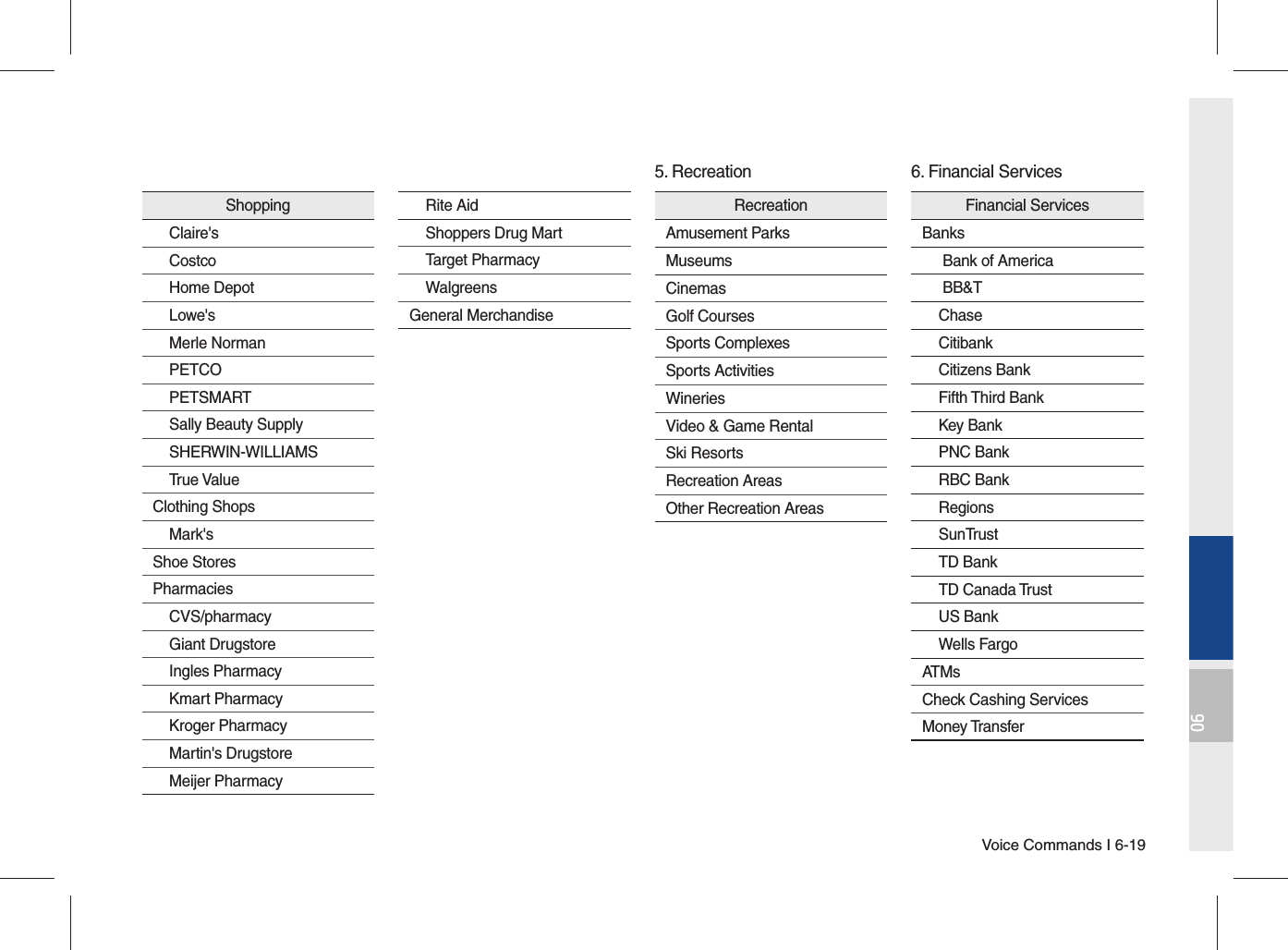 Voice Commands I 6-1906ShoppingClaire&apos;sCostcoHome DepotLowe&apos;sMerle NormanPETCOPETSMARTSally Beauty SupplySHERWIN-WILLIAMSTrue ValueClothing ShopsMark&apos;sShoe StoresPharmaciesCVS/pharmacyGiant DrugstoreIngles PharmacyKmart PharmacyKroger PharmacyMartin&apos;s DrugstoreMeijer PharmacyRite AidShoppers Drug MartTarget PharmacyWalgreensGeneral MerchandiseRecreationAmusement ParksMuseumsCinemasGolf CoursesSports ComplexesSports ActivitiesWineriesVideo &amp; Game RentalSki ResortsRecreation AreasOther Recreation AreasFinancial ServicesBanks Bank of America BB&amp;TChaseCitibankCitizens BankFifth Third BankKey BankPNC BankRBC BankRegionsSunTrustTD BankTD Canada TrustUS BankWells FargoATMsCheck Cashing ServicesMoney Transfer6. Financial Services5. Recreation