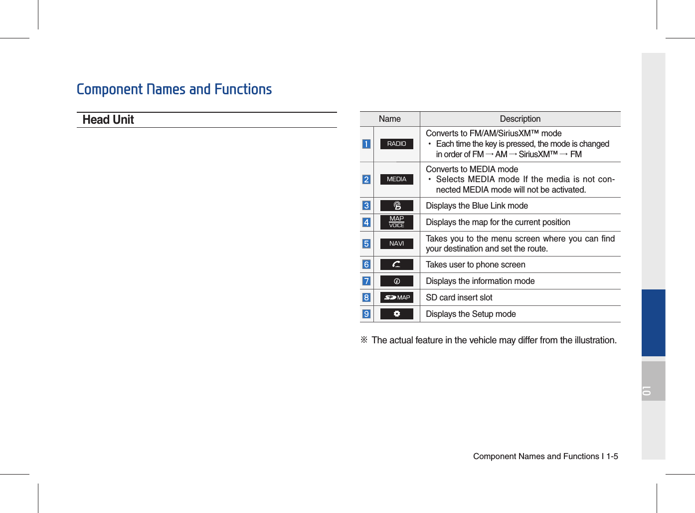 Component Names and Functions I 1-501Component Names and FunctionsHead UnitName DescriptionRADIOConverts to FM/AM/SiriusXM™ mode •Each time the key is pressed, the mode is changed in order of FM → AM → SiriusXM™ → FMMEDIAConverts to MEDIA mode•Selects MEDIA mode If the media is not con-nected MEDIA mode will not be activated.Displays the Blue Link modeMAPVOICEDisplays the map for the current positionNAVITakes you to the menu screen where you can find your destination and set the route. Takes user to phone screenDisplays the information modeSD card insert slotDisplays the Setup mode※  The actual feature in the vehicle may differ from the illustration.