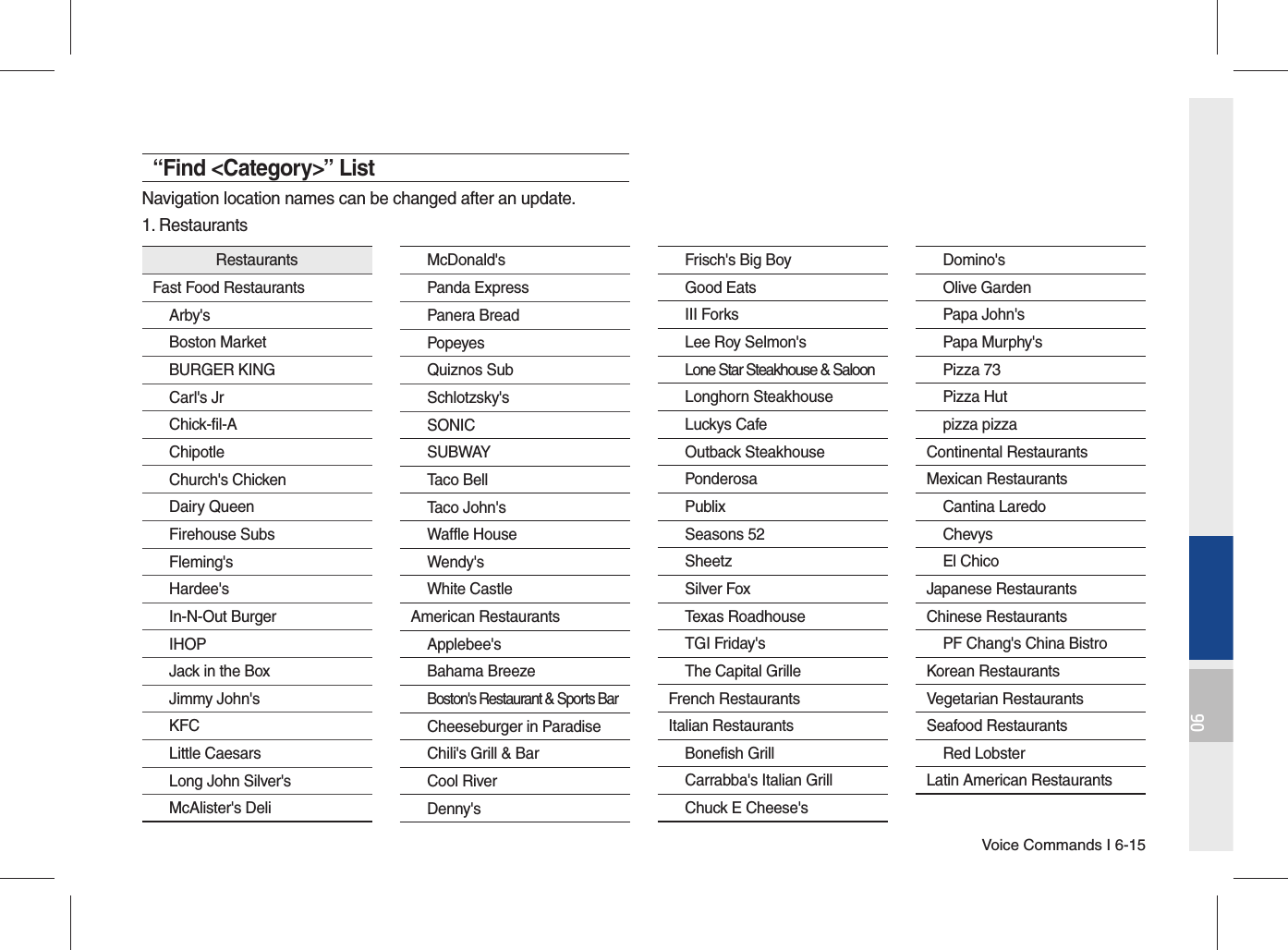 Voice Commands I 6-1506“Find &lt;Category&gt;” ListNavigation location names can be changed after an update.1. RestaurantsRestaurantsFast Food RestaurantsArby&apos;sBoston MarketBURGER KINGCarl&apos;s JrChick-fil-A ChipotleChurch&apos;s ChickenDairy QueenFirehouse SubsFleming&apos;sHardee&apos;sIn-N-Out BurgerIHOPJack in the BoxJimmy John&apos;sKFCLittle CaesarsLong John Silver&apos;sMcAlister&apos;s DeliMcDonald&apos;sPanda ExpressPanera BreadPopeyesQuiznos SubSchlotzsky&apos;sSONICSUBWAYTaco BellTaco John&apos;sWaffle HouseWendy&apos;sWhite CastleAmerican RestaurantsApplebee&apos;sBahama BreezeBoston&apos;s Restaurant &amp; Sports BarCheeseburger in ParadiseChili&apos;s Grill &amp; BarCool RiverDenny&apos;sFrisch&apos;s Big BoyGood EatsIII ForksLee Roy Selmon&apos;sLone Star Steakhouse &amp; SaloonLonghorn SteakhouseLuckys CafeOutback SteakhousePonderosaPublixSeasons 52SheetzSilver FoxTexas RoadhouseTGI Friday&apos;sThe Capital GrilleFrench RestaurantsItalian RestaurantsBonefish GrillCarrabba&apos;s Italian GrillChuck E Cheese&apos;sDomino&apos;sOlive GardenPapa John&apos;sPapa Murphy&apos;sPizza 73Pizza Hutpizza pizzaContinental RestaurantsMexican RestaurantsCantina LaredoChevysEl ChicoJapanese RestaurantsChinese RestaurantsPF Chang&apos;s China BistroKorean RestaurantsVegetarian RestaurantsSeafood RestaurantsRed LobsterLatin American Restaurants