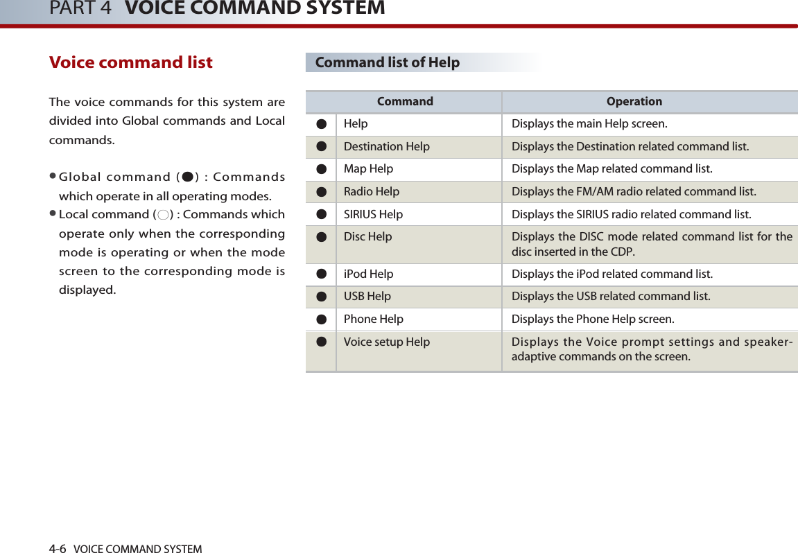 4-6 VOICE COMMAND SYSTEMPART 4 VOICE COMMAND SYSTEMVoice command list The voice commands for this system aredivided into Global commands and Localcommands. ●Global command (●) : Commandswhich operate in all operating modes.  ●Local command (○) : Commands whichoperate only when the correspondingmode is operating or when the modescreen to the corresponding mode isdisplayed. Command Operation●Help Displays the main Help screen.●Destination Help Displays the Destination related command list. ●Map Help Displays the Map related command list.●Radio Help Displays the FM/AM radio related command list.●SIRIUS Help  Displays the SIRIUS radio related command list.●Disc Help Displays the DISC mode related command list for thedisc inserted in the CDP.●iPod Help Displays the iPod related command list. ●USB Help Displays the USB related command list.●Phone Help Displays the Phone Help screen. ●Voice setup Help Displays the Voice prompt settings and speaker-adaptive commands on the screen.Command list of Help