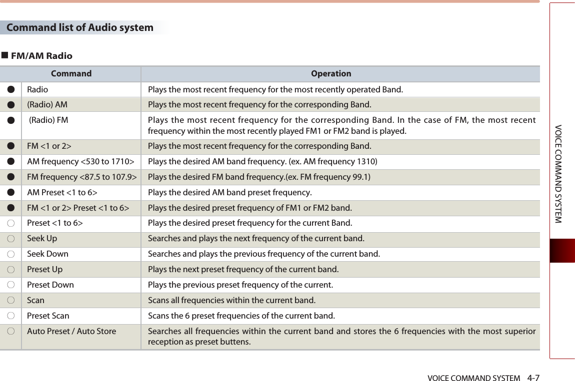 VOICE COMMAND SYSTEM    4-7VOICE COMMAND SYSTEMCommand Operation●Radio Plays the most recent frequency for the most recently operated Band.●(Radio) AM Plays the most recent frequency for the corresponding Band. ●(Radio) FM Plays the most recent frequency for the corresponding Band. In the case of FM, the most recentfrequency within the most recently played FM1 or FM2 band is played. ●FM &lt;1 or 2&gt; Plays the most recent frequency for the corresponding Band. ●AM frequency &lt;530 to 1710&gt; Plays the desired AM band frequency. (ex. AM frequency 1310)●FM frequency &lt;87.5 to 107.9&gt; Plays the desired FM band frequency.(ex. FM frequency 99.1)●AM Preset &lt;1 to 6&gt; Plays the desired AM band preset frequency. ●FM &lt;1 or 2&gt; Preset &lt;1 to 6&gt; Plays the desired preset frequency of FM1 or FM2 band. ○Preset &lt;1 to 6&gt; Plays the desired preset frequency for the current Band. ○Seek Up Searches and plays the next frequency of the current band.  ○Seek Down Searches and plays the previous frequency of the current band. ○Preset Up Plays the next preset frequency of the current band. ○Preset Down Plays the previous preset frequency of the current.○Scan Scans all frequencies within the current band. ○Preset Scan Scans the 6 preset frequencies of the current band. ○Auto Preset / Auto Store Searches all frequencies within the current band and stores the 6 frequencies with the most superiorreception as preset buttens.Command list of Audio system■FM/AM Radio