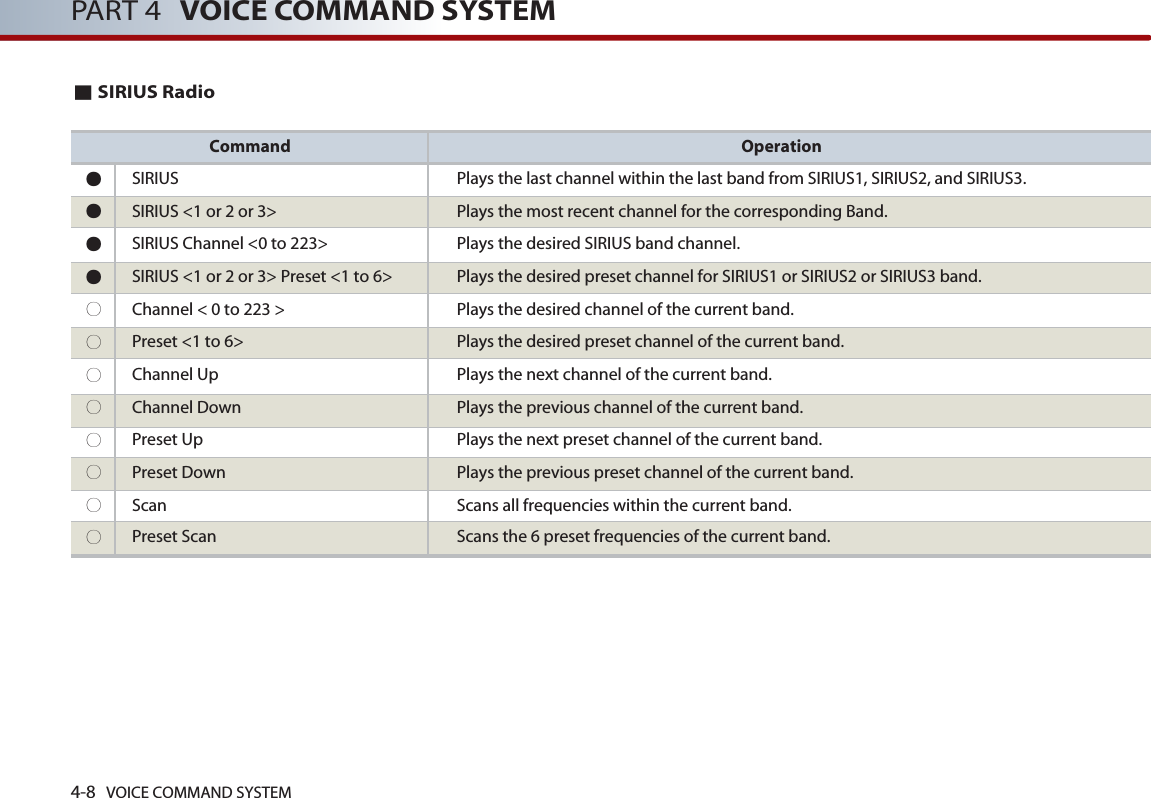 4-8 VOICE COMMAND SYSTEMPART 4 VOICE COMMAND SYSTEM■SIRIUS RadioCommand Operation●SIRIUS Plays the last channel within the last band from SIRIUS1, SIRIUS2, and SIRIUS3.●SIRIUS &lt;1 or 2 or 3&gt; Plays the most recent channel for the corresponding Band.●SIRIUS Channel &lt;0 to 223&gt; Plays the desired SIRIUS band channel. ●SIRIUS &lt;1 or 2 or 3&gt; Preset &lt;1 to 6&gt; Plays the desired preset channel for SIRIUS1 or SIRIUS2 or SIRIUS3 band. ○Channel &lt; 0 to 223 &gt; Plays the desired channel of the current band.○Preset &lt;1 to 6&gt; Plays the desired preset channel of the current band. ○Channel Up Plays the next channel of the current band. ○Channel Down Plays the previous channel of the current band. ○Preset Up Plays the next preset channel of the current band.○Preset Down Plays the previous preset channel of the current band.○Scan Scans all frequencies within the current band. ○Preset Scan Scans the 6 preset frequencies of the current band. 