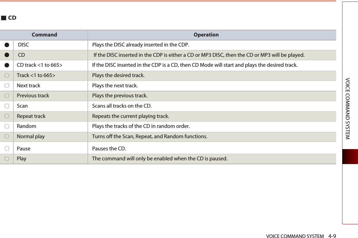 VOICE COMMAND SYSTEM    4-9VOICE COMMAND SYSTEM■CDCommand Operation●DISC Plays the DISC already inserted in the CDP. ●CD If the DISC inserted in the CDP is either a CD or MP3 DISC, then the CD or MP3 will be played.●CD track &lt;1 to 665&gt; If the DISC inserted in the CDP is a CD, then CD Mode will start and plays the desired track. ○Track &lt;1 to 665&gt; Plays the desired track. ○Next track Plays the next track. ○Previous track Plays the previous track. ○Scan Scans all tracks on the CD. ○Repeat track  Repeats the current playing track.○Random  Plays the tracks of the CD in random order.○Normal play Turns off the Scan, Repeat, and Random functions.○Pause  Pauses the CD.○Play The command will only be enabled when the CD is paused. 