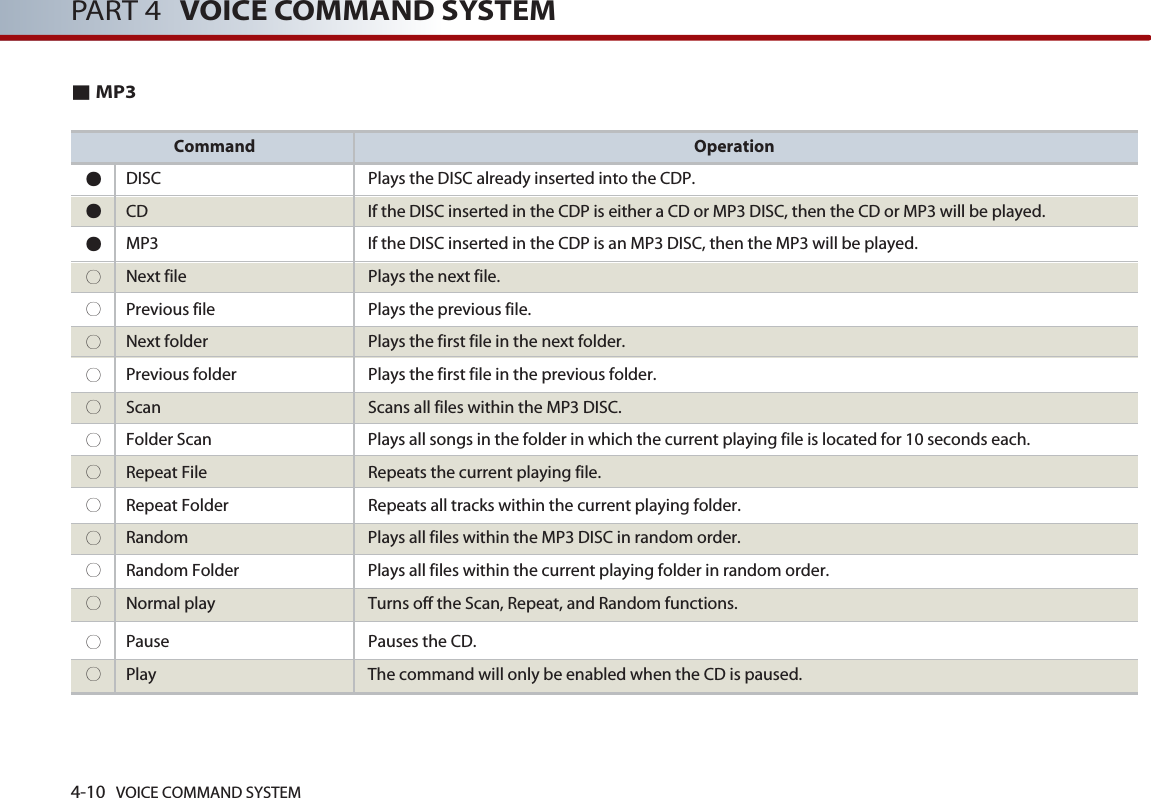 4-10 VOICE COMMAND SYSTEMPART 4 VOICE COMMAND SYSTEM■MP3Command Operation●DISC Plays the DISC already inserted into the CDP. ●CD If the DISC inserted in the CDP is either a CD or MP3 DISC, then the CD or MP3 will be played.●MP3 If the DISC inserted in the CDP is an MP3 DISC, then the MP3 will be played. ○Next file Plays the next file. ○Previous file Plays the previous file. ○Next folder Plays the first file in the next folder. ○Previous folder Plays the first file in the previous folder. ○Scan Scans all files within the MP3 DISC. ○Folder Scan Plays all songs in the folder in which the current playing file is located for 10 seconds each. ○Repeat File  Repeats the current playing file. ○Repeat Folder  Repeats all tracks within the current playing folder. ○Random  Plays all files within the MP3 DISC in random order. ○Random Folder  Plays all files within the current playing folder in random order. ○Normal play Turns off the Scan, Repeat, and Random functions.○Pause  Pauses the CD.○Play The command will only be enabled when the CD is paused. 