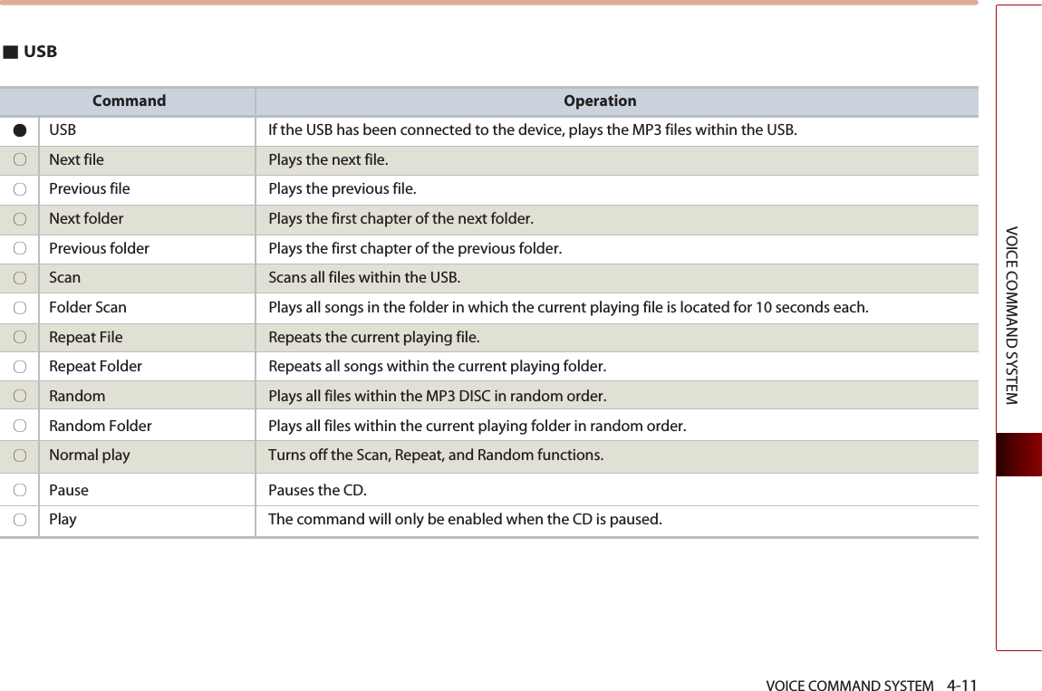 VOICE COMMAND SYSTEM    4-11VOICE COMMAND SYSTEM■USBCommand Operation●USB If the USB has been connected to the device, plays the MP3 files within the USB. ○Next file Plays the next file. ○Previous file Plays the previous file. ○Next folder Plays the first chapter of the next folder. ○Previous folder Plays the first chapter of the previous folder. ○Scan Scans all files within the USB.○Folder Scan Plays all songs in the folder in which the current playing file is located for 10 seconds each.○Repeat File  Repeats the current playing file. ○Repeat Folder  Repeats all songs within the current playing folder. ○Random  Plays all files within the MP3 DISC in random order.○Random Folder  Plays all files within the current playing folder in random order.○Normal play Turns off the Scan, Repeat, and Random functions.○Pause  Pauses the CD.○Play The command will only be enabled when the CD is paused. 