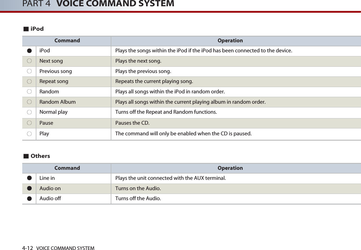 4-12 VOICE COMMAND SYSTEMPART 4 VOICE COMMAND SYSTEM■iPodCommand Operation●iPod Plays the songs within the iPod if the iPod has been connected to the device. ○Next song Plays the next song. ○Previous song Plays the previous song. ○Repeat song Repeats the current playing song. ○Random  Plays all songs within the iPod in random order. ○Random Album  Plays all songs within the current playing album in random order.○Normal play Turns off the Repeat and Random functions.○Pause  Pauses the CD.○Play The command will only be enabled when the CD is paused. ■OthersCommand Operation●Line in Plays the unit connected with the AUX terminal.●Audio on Turns on the Audio. ●Audio off Turns off the Audio.