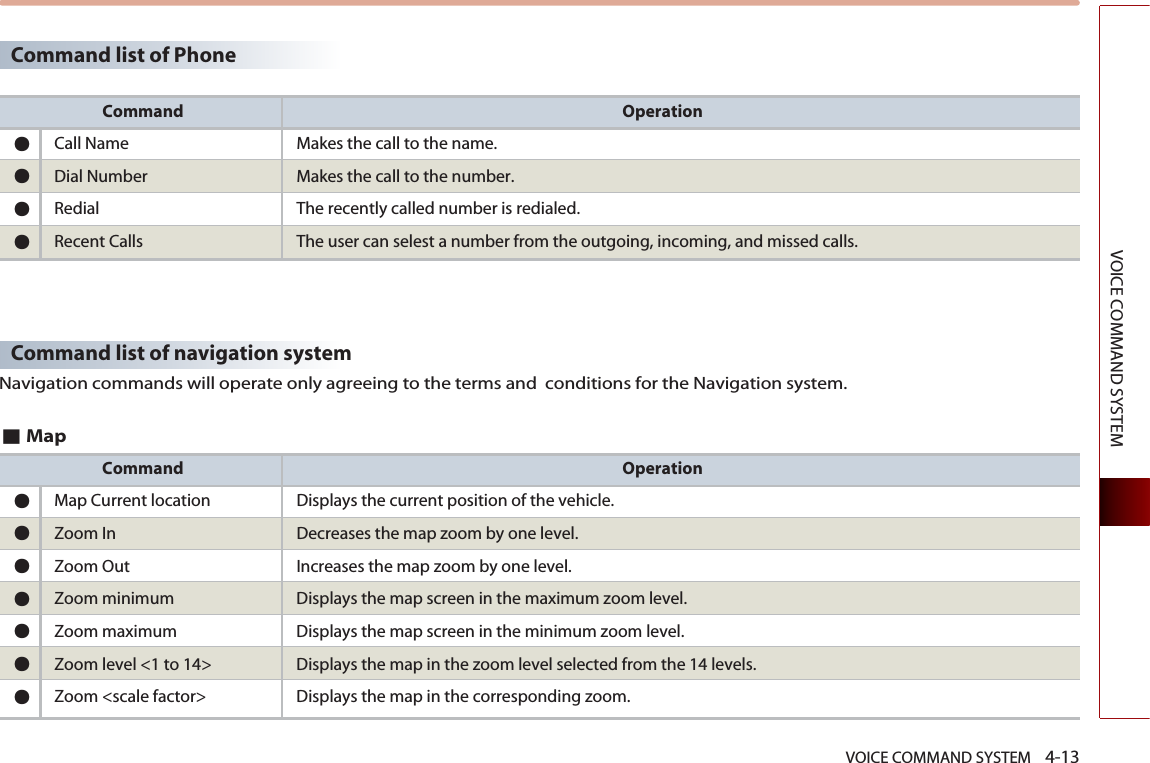 VOICE COMMAND SYSTEM    4-13VOICE COMMAND SYSTEM■MapCommand Operation●Map Current location Displays the current position of the vehicle.●Zoom In  Decreases the map zoom by one level. ●Zoom Out  Increases the map zoom by one level. ●Zoom minimum  Displays the map screen in the maximum zoom level. ●Zoom maximum  Displays the map screen in the minimum zoom level. ●Zoom level &lt;1 to 14&gt;  Displays the map in the zoom level selected from the 14 levels. ●Zoom &lt;scale factor&gt;  Displays the map in the corresponding zoom.Command list of navigation systemNavigation commands will operate only agreeing to the terms and  conditions for the Navigation system. Command Operation●Call Name Makes the call to the name.●Dial Number  Makes the call to the number. ●Redial  The recently called number is redialed. ●Recent Calls  The user can selest a number from the outgoing, incoming, and missed calls. Command list of Phone