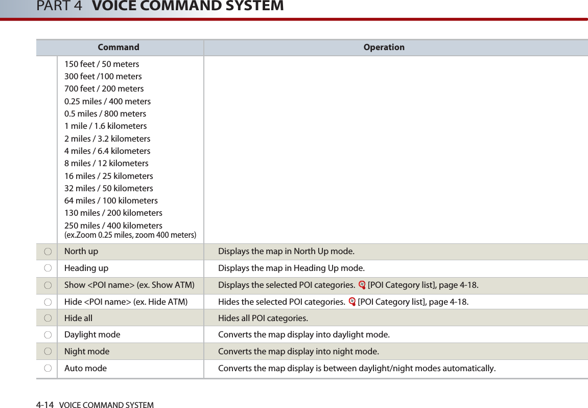 4-14 VOICE COMMAND SYSTEMPART 4 VOICE COMMAND SYSTEMCommand Operation150 feet / 50 meters300 feet /100 meters700 feet / 200 meters0.25 miles / 400 meters0.5 miles / 800 meters1 mile / 1.6 kilometers2 miles / 3.2 kilometers4 miles / 6.4 kilometers8 miles / 12 kilometers16 miles / 25 kilometers32 miles / 50 kilometers64 miles / 100 kilometers130 miles / 200 kilometers250 miles / 400 kilometers(ex.Zoom 0.25 miles, zoom 400 meters)○North up  Displays the map in North Up mode. ○Heading up  Displays the map in Heading Up mode. ○Show &lt;POI name&gt; (ex. Show ATM)  Displays the selected POI categories.  [POI Category list], page 4-18.○Hide &lt;POI name&gt; (ex. Hide ATM)  Hides the selected POI categories.  [POI Category list], page 4-18.○Hide all Hides all POI categories. ○Daylight mode  Converts the map display into daylight mode. ○Night mode  Converts the map display into night mode. ○Auto mode  Converts the map display is between daylight/night modes automatically.