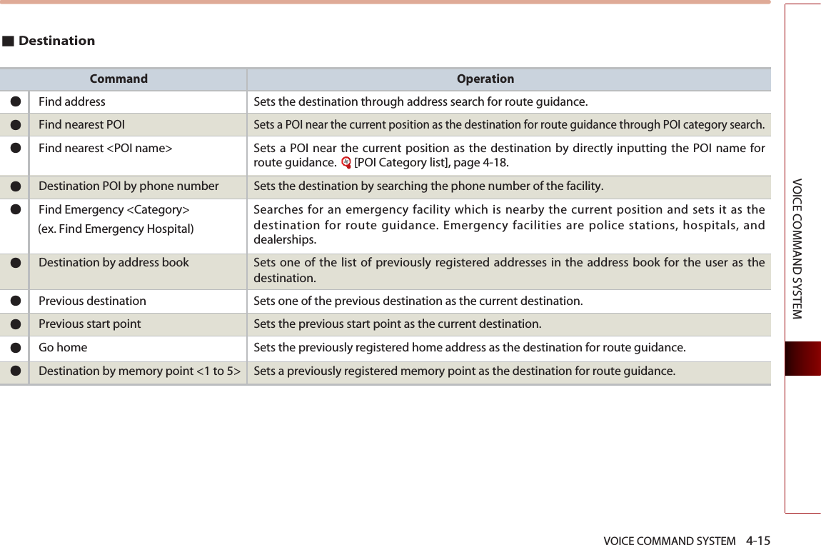 VOICE COMMAND SYSTEM    4-15VOICE COMMAND SYSTEM■DestinationCommand Operation●Find address Sets the destination through address search for route guidance.●Find nearest POISets a POI near the current position as the destination for route guidance through POI category search.●Find nearest &lt;POI name&gt; Sets a POI near the current position as the destination by directly inputting the POI name forroute guidance.  [POI Category list], page 4-18.●Destination POI by phone number Sets the destination by searching the phone number of the facility.●Find Emergency &lt;Category&gt; Searches for an emergency facility which is nearby the current position and sets it as thedestination for route guidance. Emergency facilities are police stations, hospitals, anddealerships. ●Destination by address book Sets one of the list of previously registered addresses in the address book for the user as thedestination.●Previous destination Sets one of the previous destination as the current destination.●Previous start point Sets the previous start point as the current destination.●Go home Sets the previously registered home address as the destination for route guidance. ●Destination by memory point &lt;1 to 5&gt; Sets a previously registered memory point as the destination for route guidance.(ex. Find Emergency Hospital)