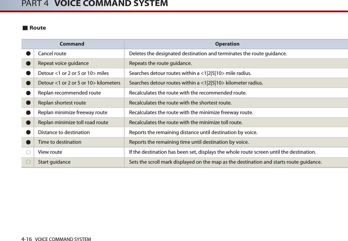 4-16 VOICE COMMAND SYSTEMPART 4 VOICE COMMAND SYSTEM■RouteCommand Operation●Cancel route Deletes the designated destination and terminates the route guidance.●Repeat voice guidance Repeats the route guidance. ●Detour &lt;1 or 2 or 5 or 10&gt; miles Searches detour routes within a &lt;1|2|5|10&gt; mile radius. ●Detour &lt;1 or 2 or 5 or 10&gt; kilometers Searches detour routes within a &lt;1|2|5|10&gt; kilometer radius. ●Replan recommended route Recalculates the route with the recommended route. ●Replan shortest route Recalculates the route with the shortest route. ●Replan minimize freeway route Recalculates the route with the minimize freeway route. ●Replan minimize toll road route Recalculates the route with the minimize toll route. ●Distance to destination Reports the remaining distance until destination by voice. ●Time to destination Reports the remaining time until destination by voice.○View route  If the destination has been set, displays the whole route screen until the destination. ○Start guidance Sets the scroll mark displayed on the map as the destination and starts route guidance.