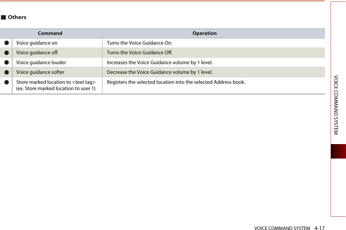 VOICE COMMAND SYSTEM    4-17VOICE COMMAND SYSTEM■OthersCommand Operation●Voice guidance on Turns the Voice Guidance On. ●Voice guidance off Turns the Voice Guidance Off.●Voice guidance louder Increases the Voice Guidance volume by 1 level. ●Voice guidance softer Decrease the Voice Guidance volume by 1 level. ●Store marked location to &lt;text tag&gt; Registers the selected location into the selected Address book. (ex. Store marked location to user 1)
