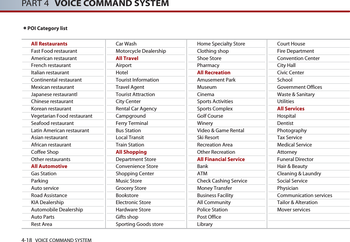 4-18 VOICE COMMAND SYSTEMPART 4 VOICE COMMAND SYSTEMAll RestaurantsFast Food restaurantAmerican restaurantFrench restaurantItalian restaurantContinental restaurantMexican restaurantJapanese restaurantlChinese restaurantKorean restaurantVegetarian Food restaurantSeafood restaurantLatin American restaurantAsian restaurantAfrican restaurantCoffee Shop Other restaurantsAll AutomotiveGas StationParkingAuto serviceRoad AssistanceKIA DealershipAutomobile DealershipAuto PartsRest AreaCar WashMotorcycle DealershipAll Travel AirportHotelTourist InformationTravel AgentTourist AttractionCity CenterRental Car AgencyCampgroundFerry TerminalBus StationLocal TransitTrain StationAll ShoppingDepartment StoreConvenience StoreShopping CenterMusic StoreGrocery StoreBookstoreElectronic StoreHardware StoreGifts shopSporting Goods storeHome Specialty StoreClothing shopShoe StorePharmacyAll RecreationAmusement ParkMuseumCinemaSports ActivitiesSports ComplexGolf CourseWineryVideo &amp; Game RentalSki ResortRecreation AreaOther RecreationAll Financial ServiceBankATMCheck Cashing ServiceMoney TransferBusiness FacilityAll CommunityPolice StationPost OfficeLibraryCourt HouseFire DepartmentConvention CenterCity HallCivic CenterSchoolGovernment OfficesWaste &amp; SanitaryUtilitiesAll ServicesHospitalDentistPhotographyTax ServiceMedical ServiceAttorneyFuneral DirectorHair &amp; BeautyCleaning &amp; LaundrySocial ServicePhysicianCommunication services Tailor &amp; AlterationMover services●POI Category list