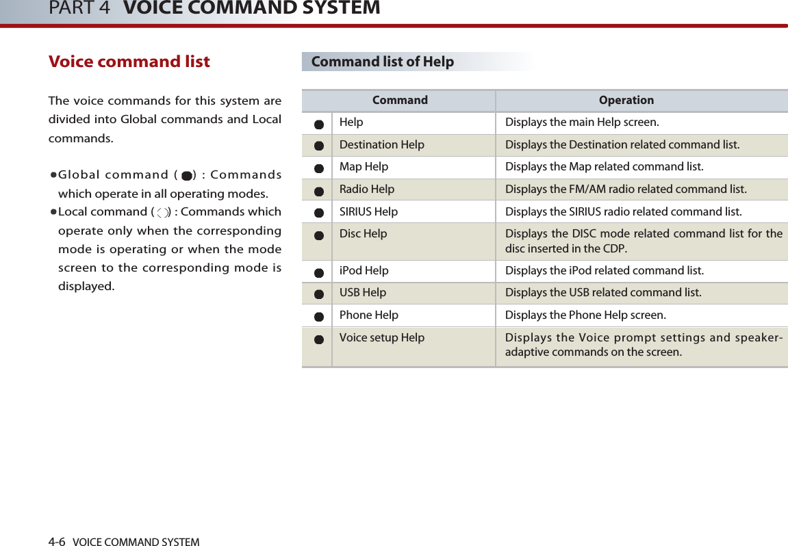 4-6 VOICE COMMAND SYSTEMPART 4 VOICE COMMAND SYSTEMVoice command list The voice commands for this system aredivided into Global commands and Localcommands. Global command ( ) : Commandswhich operate in all operating modes.  Local command ( ) : Commands whichoperate only when the correspondingmode is operating or when the modescreen to the corresponding mode isdisplayed. Command OperationHelp Displays the main Help screen.Destination Help Displays the Destination related command list. Map Help Displays the Map related command list.Radio Help Displays the FM/AM radio related command list.SIRIUS Help  Displays the SIRIUS radio related command list.Disc Help Displays the DISC mode related command list for thedisc inserted in the CDP.iPod Help Displays the iPod related command list. USB Help Displays the USB related command list.Phone Help Displays the Phone Help screen. Voice setup Help Displays the Voice prompt settings and speaker-adaptive commands on the screen.Command list of Help