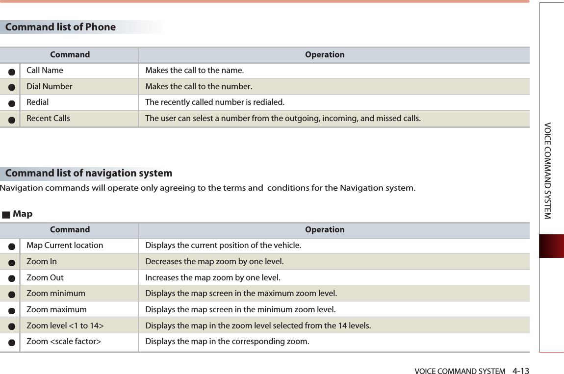VOICE COMMAND SYSTEM    4-13VOICE COMMAND SYSTEMMapCommand OperationMap Current location Displays the current position of the vehicle.Zoom In  Decreases the map zoom by one level. Zoom Out  Increases the map zoom by one level. Zoom minimum  Displays the map screen in the maximum zoom level. Zoom maximum  Displays the map screen in the minimum zoom level. Zoom level &lt;1 to 14&gt;  Displays the map in the zoom level selected from the 14 levels. Zoom &lt;scale factor&gt;  Displays the map in the corresponding zoom.Command list of navigation systemNavigation commands will operate only agreeing to the terms and  conditions for the Navigation system. Command OperationCall Name Makes the call to the name.Dial Number  Makes the call to the number. Redial  The recently called number is redialed. Recent Calls  The user can selest a number from the outgoing, incoming, and missed calls. Command list of Phone