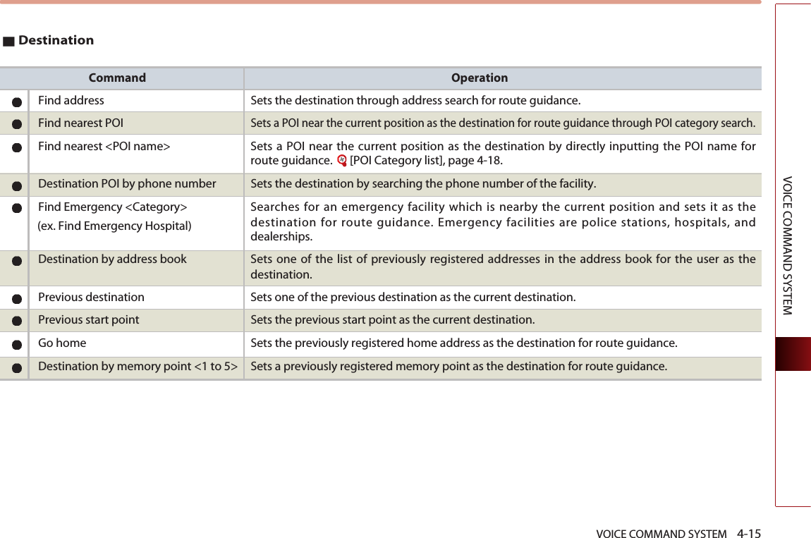 VOICE COMMAND SYSTEM    4-15VOICE COMMAND SYSTEMDestinationCommand OperationFind address Sets the destination through address search for route guidance.Find nearest POISets a POI near the current position as the destination for route guidance through POI category search.Find nearest &lt;POI name&gt; Sets a POI near the current position as the destination by directly inputting the POI name forroute guidance.  [POI Category list], page 4-18.Destination POI by phone number Sets the destination by searching the phone number of the facility.Find Emergency &lt;Category&gt; Searches for an emergency facility which is nearby the current position and sets it as thedestination for route guidance. Emergency facilities are police stations, hospitals, anddealerships. Destination by address book Sets one of the list of previously registered addresses in the address book for the user as thedestination.Previous destination Sets one of the previous destination as the current destination.Previous start point Sets the previous start point as the current destination.Go home Sets the previously registered home address as the destination for route guidance. Destination by memory point &lt;1 to 5&gt; Sets a previously registered memory point as the destination for route guidance.(ex. Find Emergency Hospital)