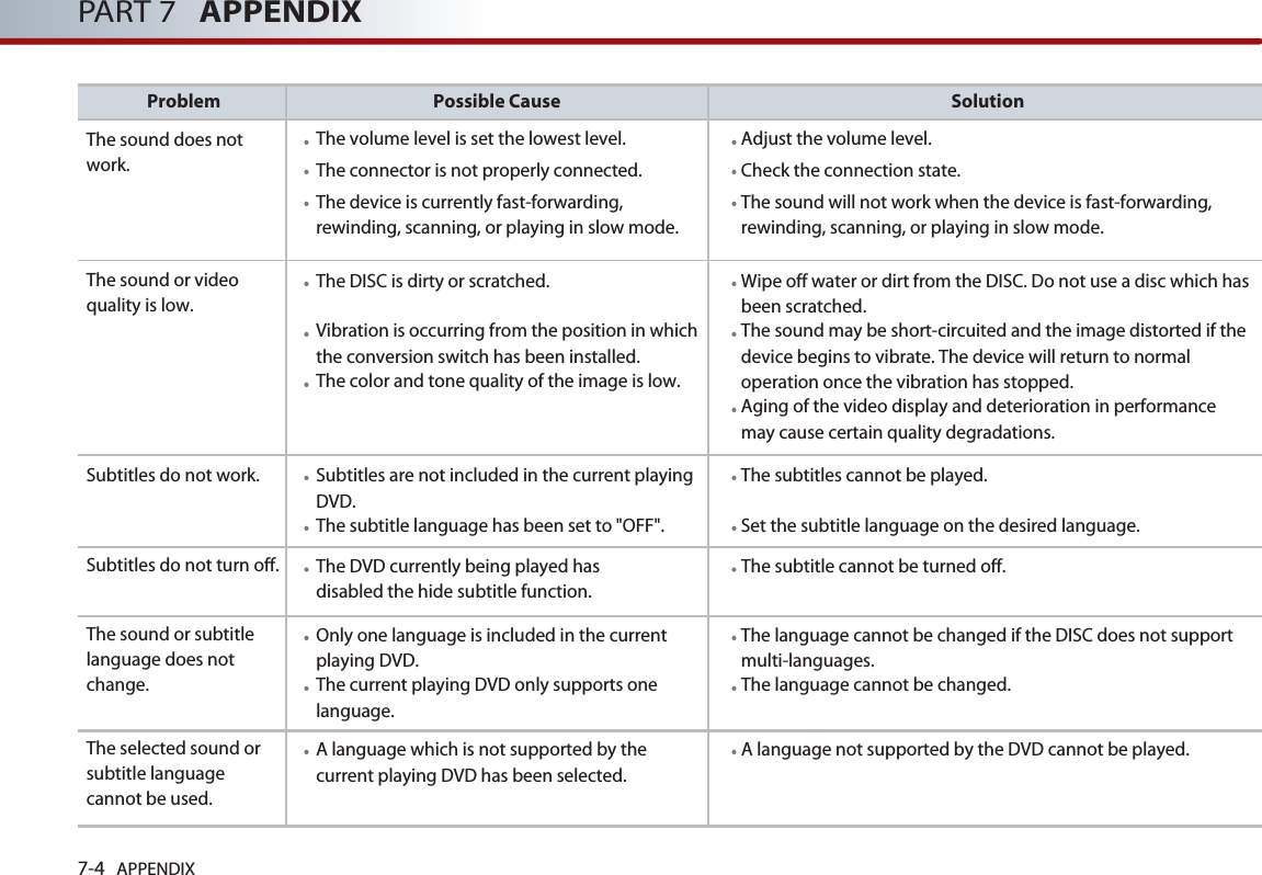 7-4 APPENDIXPART 7   APPENDIXPossible CauseThe volume level is set the lowest level. The connector is not properly connected. The device is currently fast-forwarding,rewinding, scanning, or playing in slow mode. SolutionAdjust the volume level. Check the connection state. The sound will not work when the device is fast-forwarding,rewinding, scanning, or playing in slow mode. ProblemThe sound does notwork. The sound or videoquality is low. The DISC is dirty or scratched. Vibration is occurring from the position in whichthe conversion switch has been installed. The color and tone quality of the image is low. Wipe off water or dirt from the DISC. Do not use a disc which hasbeen scratched. The sound may be short-circuited and the image distorted if thedevice begins to vibrate. The device will return to normaloperation once the vibration has stopped. Aging of the video display and deterioration in performancemay cause certain quality degradations. Subtitles are not included in the current playingDVD. The subtitle language has been set to &quot;OFF&quot;. The subtitles cannot be played. Set the subtitle language on the desired language. Subtitles do not work. The DVD currently being played hasdisabled the hide subtitle function. The subtitle cannot be turned off. Subtitles do not turn off. A language which is not supported by thecurrent playing DVD has been selected. A language not supported by the DVD cannot be played.The selected sound orsubtitle languagecannot be used. Only one language is included in the currentplaying DVD. The current playing DVD only supports onelanguage. The language cannot be changed if the DISC does not supportmulti-languages. The language cannot be changed. The sound or subtitlelanguage does notchange. 