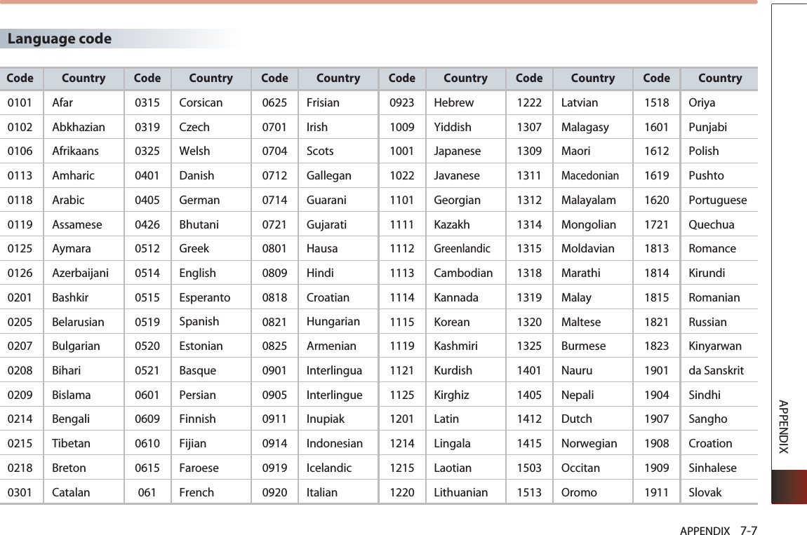 APPENDIX    7-7APPENDIXLanguage codeCountryAfar AbkhazianAfrikaansAmharic ArabicAssamese Aymara Azerbaijani Bashkir Belarusian Bulgarian Bihari Bislama BengaliTibetanBreton Catalan CountryCorsican Czech Welsh DanishGermanBhutani Greek EnglishEsperanto Spanish Estonian Basque Persian FinnishFijian Faroese FrenchCountryFrisian Irish Scots Gallegan Guarani Gujarati Hausa Hindi Croatian Hungarian Armenian Interlingua Interlingue InupiakIndonesian Icelandic Italian Code01010102010601130118011901250126020102050207020802090214021502180301Code0315031903250401040504260512051405150519052005210601060906100615061Code06250701070407120714072108010809081808210825090109050911091409190920CountryHebrew Yiddish JapaneseJavaneseGeorgian Kazakh Greenlandic Cambodian Kannada KoreanKashmiri Kurdish Kirghiz LatinLingala Laotian LithuanianCode09231009100110221101111111121113111411151119112111251201121412151220CountryLatvian Malagasy Maori MacedonianMalayalamMongolianMoldavianMarathi Malay Maltese Burmese Nauru Nepali DutchNorwegianOccitan Oromo Code12221307130913111312131413151318131913201325140114051412141515031513CountryOriya Punjabi Polish PushtoPortuguese Quechua Romance Kirundi RomanianRussianKinyarwanda Sanskrit Sindhi SanghoCroationSinhalese SlovakCode15181601161216191620172118131814181518211823190119041907190819091911