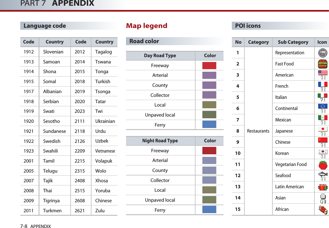 ColorDay Road TypeFreewayArterialCountyCollectorLocalUnpaved localFerryColorNight Road TypeFreewayArterialCountyCollectorLocalUnpaved localFerry7-8 APPENDIXPART 7   APPENDIXCountrySlovenian Samoan Shona Somal Albanian Serbian Swati Sesotho Sundanese Swedish Swahili Tamil Telugu Tajik ThaiTigrinya Turkmen Country Tagalog TswanaTonga TurkishTsonga Tatar Twi UkrainianUrdu Uzbek VietnameseVolapuk Wolo XhosaYoruba ChineseZuluCode19121913191419151917191819191920192119221923200120052007200820092011Code20122014201520182019202020232111211821262209221523152408251526082621Language codeMap legend Road colorPOI iconsNo Category Sub Category Icon123456789101112131415RepresentationFast FoodAmericanFrenchItalianContinentalMexicanJapaneseChineseKoreanVegetarian FoodSeafoodLatin AmericanAsianAfricanRestaurants