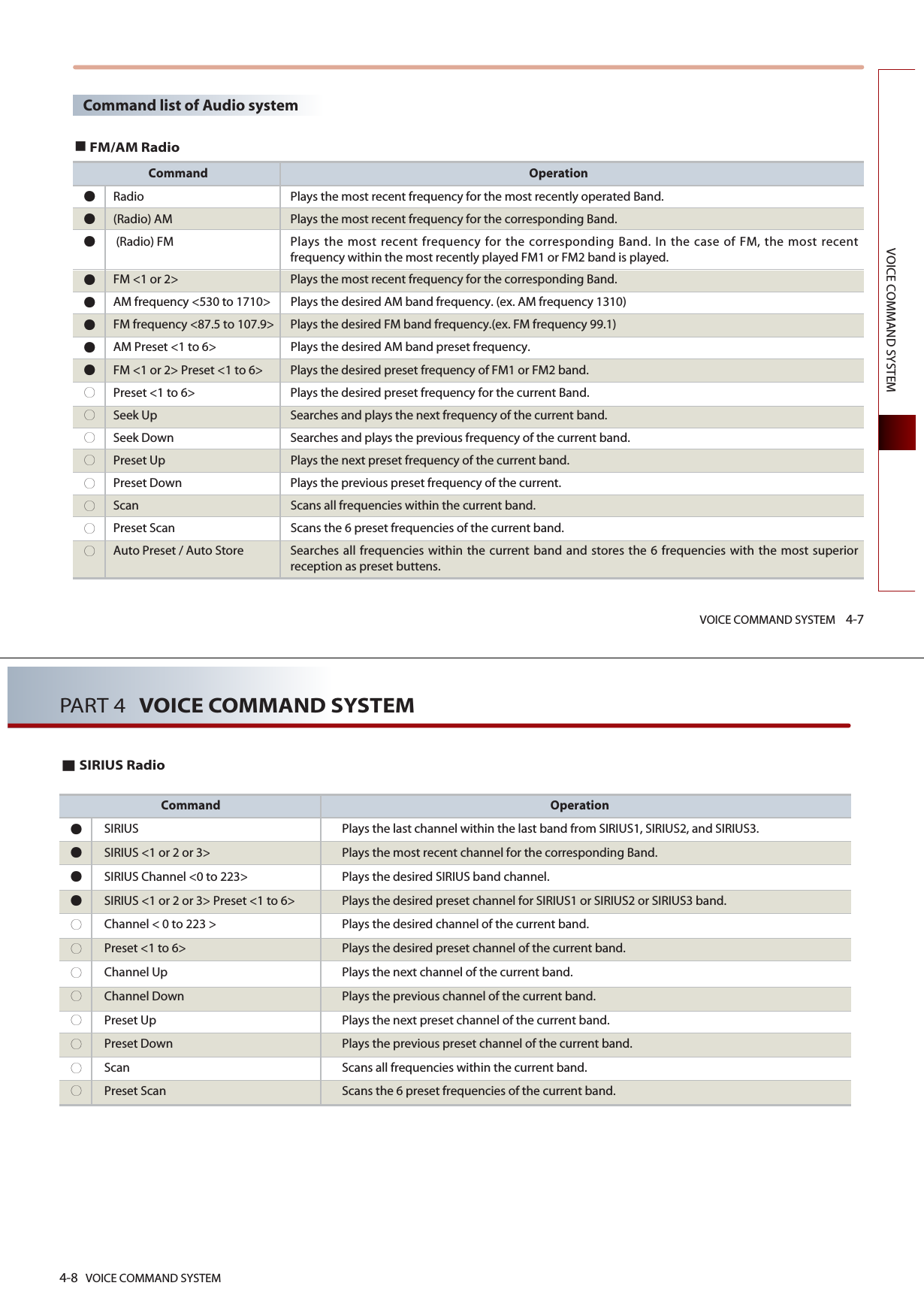 VOICE COMMAND SYSTEM 4-7VOICE COMMAND SYSTEMCommand OperationRadio Plays the most recent frequency for the most recently operated Band.(Radio) AM Plays the most recent frequency for the corresponding Band. (Radio) FM Plays the most recent frequency for the corresponding Band. In the case of FM, the most recentfrequency within the most recently played FM1 or FM2 band is played. FM &lt;1 or 2&gt; Plays the most recent frequency for the corresponding Band. AM frequency &lt;530 to 1710&gt; Plays the desired AM band frequency. (ex. AM frequency 1310)FM frequency &lt;87.5 to 107.9&gt; Plays the desired FM band frequency.(ex. FM frequency 99.1)AM Preset &lt;1 to 6&gt; Plays the desired AM band preset frequency. FM &lt;1 or 2&gt; Preset &lt;1 to 6&gt; Plays the desired preset frequency of FM1 or FM2 band. Preset &lt;1 to 6&gt; Plays the desired preset frequency for the current Band. Seek Up Searches and plays the next frequency of the current band.  Seek Down Searches and plays the previous frequency of the current band. Preset Up Plays the next preset frequency of the current band. Preset Down Plays the previous preset frequency of the current.Scan Scans all frequencies within the current band. Preset Scan Scans the 6 preset frequencies of the current band. Auto Preset / Auto Store Searches all frequencies within the current band and stores the 6 frequencies with the most superiorreception as preset buttens.Command list of Audio systemFM/AM Radio4-8 VOICE COMMAND SYSTEMPART 4 VOICE COMMAND SYSTEMSIRIUS RadioCommand OperationSIRIUS Plays the last channel within the last band from SIRIUS1, SIRIUS2, and SIRIUS3.SIRIUS &lt;1 or 2 or 3&gt; Plays the most recent channel for the corresponding Band.SIRIUS Channel &lt;0 to 223&gt; Plays the desired SIRIUS band channel. SIRIUS &lt;1 or 2 or 3&gt; Preset &lt;1 to 6&gt; Plays the desired preset channel for SIRIUS1 or SIRIUS2 or SIRIUS3 band. Channel &lt; 0 to 223 &gt; Plays the desired channel of the current band.Preset &lt;1 to 6&gt; Plays the desired preset channel of the current band. Channel Up Plays the next channel of the current band. Channel Down Plays the previous channel of the current band. Preset Up Plays the next preset channel of the current band.Preset Down Plays the previous preset channel of the current band.Scan Scans all frequencies within the current band. Preset Scan Scans the 6 preset frequencies of the current band. 