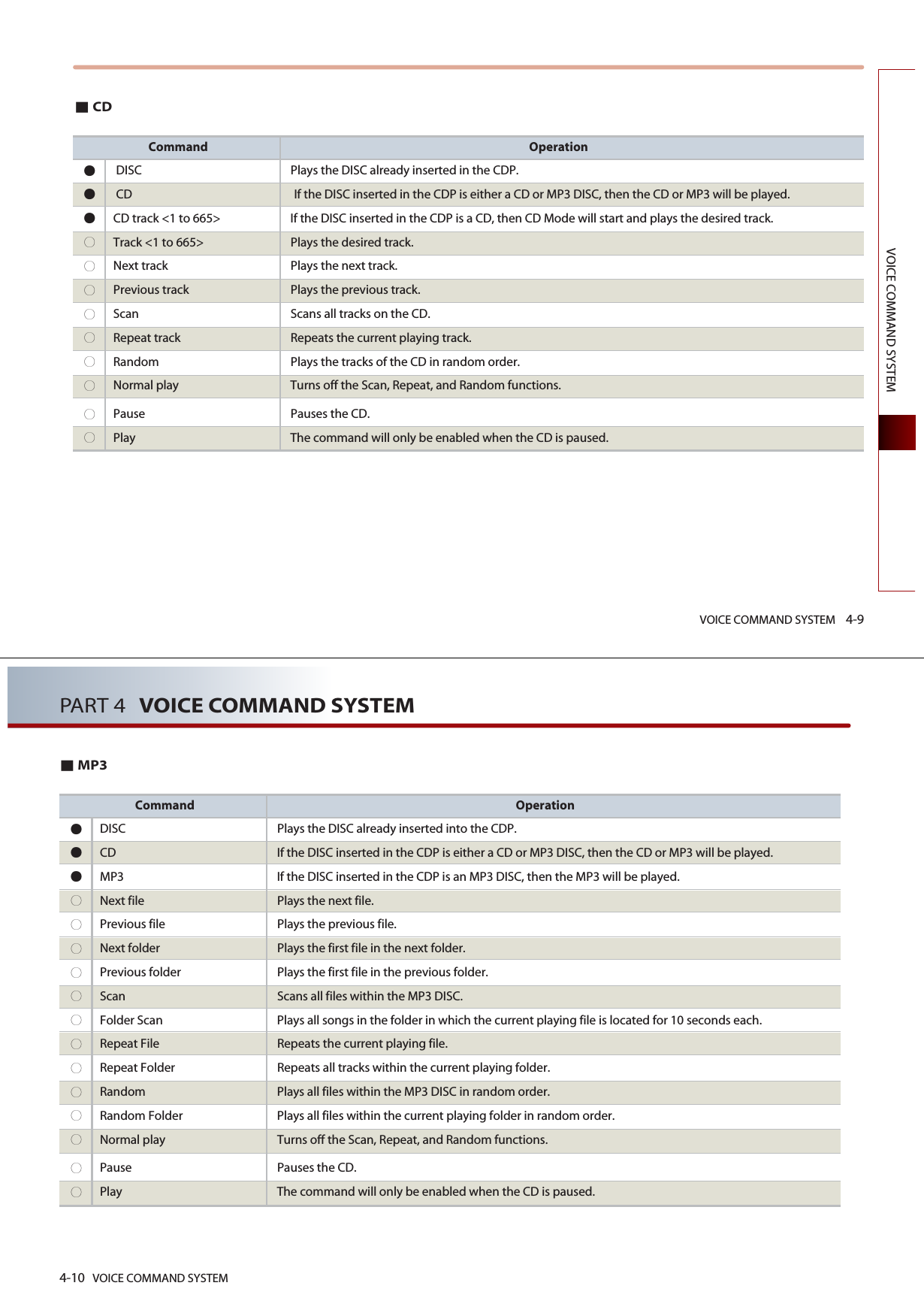 VOICE COMMAND SYSTEM 4-9VOICE COMMAND SYSTEMCDCommand OperationDISC Plays the DISC already inserted in the CDP. CD If the DISC inserted in the CDP is either a CD or MP3 DISC, then the CD or MP3 will be played.CD track &lt;1 to 665&gt; If the DISC inserted in the CDP is a CD, then CD Mode will start and plays the desired track. Track &lt;1 to 665&gt; Plays the desired track. Next track Plays the next track. Previous track Plays the previous track. Scan Scans all tracks on the CD. Repeat track  Repeats the current playing track.Random  Plays the tracks of the CD in random order.Normal play Turns off the Scan, Repeat, and Random functions.Pause  Pauses the CD.Play The command will only be enabled when the CD is paused. 4-10 VOICE COMMAND SYSTEMPART 4 VOICE COMMAND SYSTEMMP3Command OperationDISC Plays the DISC already inserted into the CDP. CD If the DISC inserted in the CDP is either a CD or MP3 DISC, then the CD or MP3 will be played.MP3 If the DISC inserted in the CDP is an MP3 DISC, then the MP3 will be played. Next file Plays the next file. Previous file Plays the previous file. Next folder Plays the first file in the next folder. Previous folder Plays the first file in the previous folder. Scan Scans all files within the MP3 DISC. Folder Scan Plays all songs in the folder in which the current playing file is located for 10 seconds each. Repeat File  Repeats the current playing file. Repeat Folder  Repeats all tracks within the current playing folder. Random  Plays all files within the MP3 DISC in random order. Random Folder  Plays all files within the current playing folder in random order. Normal play Turns off the Scan, Repeat, and Random functions.Pause  Pauses the CD.Play The command will only be enabled when the CD is paused. 