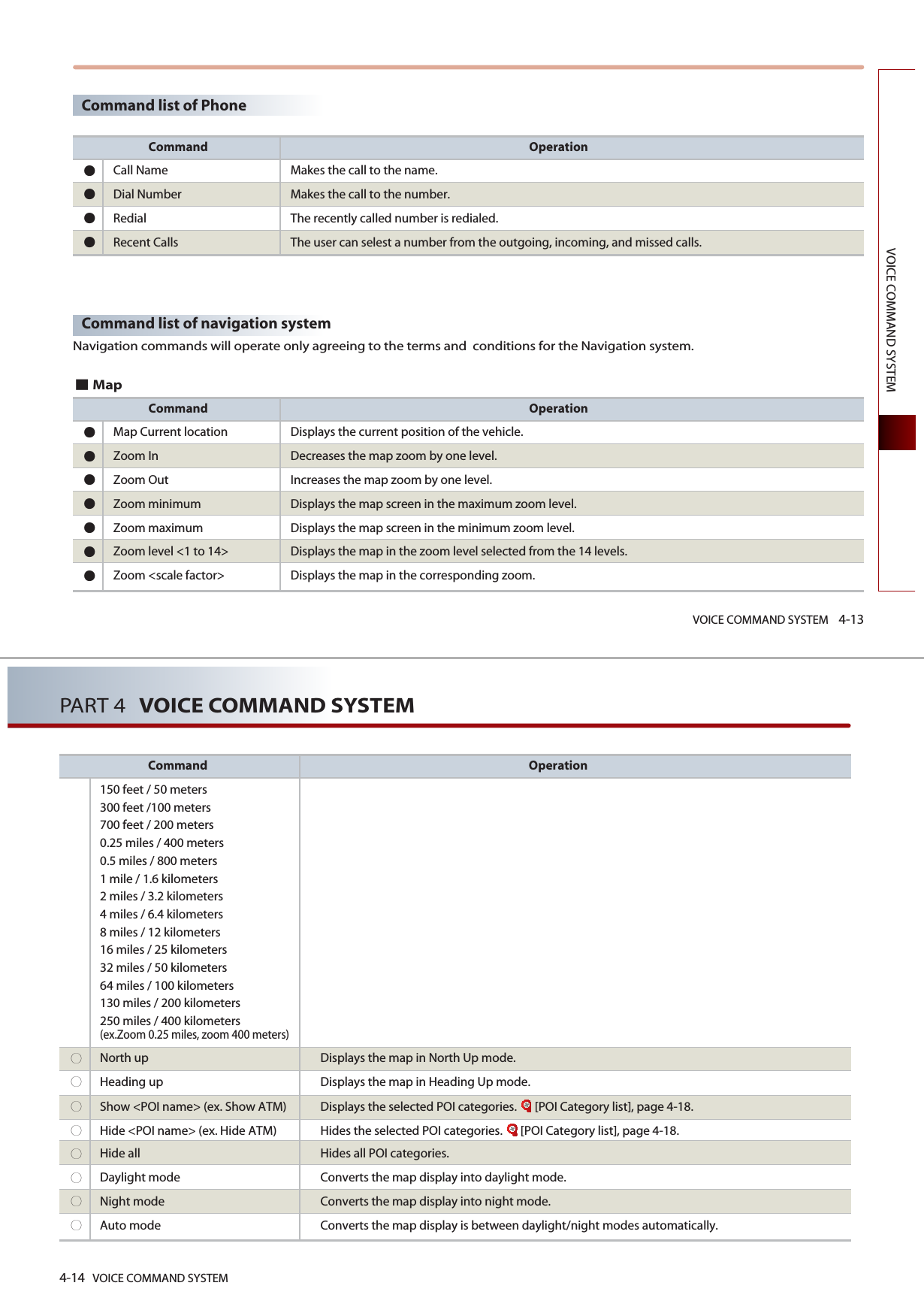 VOICE COMMAND SYSTEM 4-13VOICE COMMAND SYSTEMMapCommand OperationMap Current location Displays the current position of the vehicle.Zoom In  Decreases the map zoom by one level. Zoom Out  Increases the map zoom by one level. Zoom minimum  Displays the map screen in the maximum zoom level. Zoom maximum  Displays the map screen in the minimum zoom level. Zoom level &lt;1 to 14&gt;  Displays the map in the zoom level selected from the 14 levels. Zoom &lt;scale factor&gt;  Displays the map in the corresponding zoom.Command list of navigation systemNavigation commands will operate only agreeing to the terms and  conditions for the Navigation system. Command OperationCall Name Makes the call to the name.Dial Number  Makes the call to the number. Redial  The recently called number is redialed. Recent Calls  The user can selest a number from the outgoing, incoming, and missed calls. Command list of Phone4-14 VOICE COMMAND SYSTEMPART 4 VOICE COMMAND SYSTEMCommand Operation150 feet / 50 meters300 feet /100 meters700 feet / 200 meters0.25 miles / 400 meters0.5 miles / 800 meters1 mile / 1.6 kilometers2 miles / 3.2 kilometers4 miles / 6.4 kilometers8 miles / 12 kilometers16 miles / 25 kilometers32 miles / 50 kilometers64 miles / 100 kilometers130 miles / 200 kilometers250 miles / 400 kilometers(ex.Zoom 0.25 miles, zoom 400 meters)North up  Displays the map in North Up mode. Heading up  Displays the map in Heading Up mode. Show &lt;POI name&gt; (ex. Show ATM)  Displays the selected POI categories.  [POI Category list], page 4-18.Hide &lt;POI name&gt; (ex. Hide ATM)  Hides the selected POI categories.  [POI Category list], page 4-18.Hide all Hides all POI categories. Daylight mode  Converts the map display into daylight mode. Night mode  Converts the map display into night mode. Auto mode  Converts the map display is between daylight/night modes automatically.