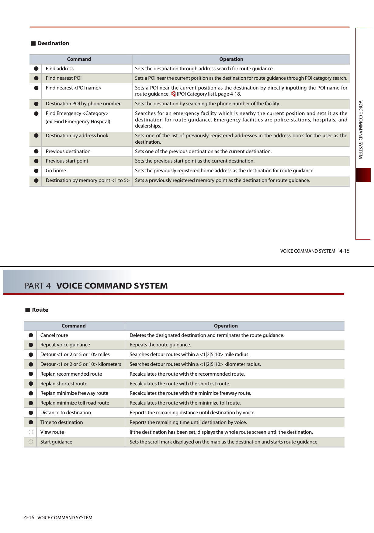VOICE COMMAND SYSTEM 4-15VOICE COMMAND SYSTEMDestinationCommand OperationFind address Sets the destination through address search for route guidance.Find nearest POISets a POI near the current position as the destination for route guidance through POI category search.Find nearest &lt;POI name&gt; Sets a POI near the current position as the destination by directly inputting the POI name forroute guidance.  [POI Category list], page 4-18.Destination POI by phone number Sets the destination by searching the phone number of the facility.Find Emergency &lt;Category&gt; Searches for an emergency facility which is nearby the current position and sets it as thedestination for route guidance. Emergency facilities are police stations, hospitals, anddealerships.Destination by address book Sets one of the list of previously registered addresses in the address book for the user as thedestination.Previous destination Sets one of the previous destination as the current destination.Previous start point Sets the previous start point as the current destination.Go home Sets the previously registered home address as the destination for route guidance. Destination by memory point &lt;1 to 5&gt; Sets a previously registered memory point as the destination for route guidance.(ex. Find Emergency Hospital)4-16 VOICE COMMAND SYSTEMPART 4 VOICE COMMAND SYSTEMRouteCommand OperationCancel route Deletes the designated destination and terminates the route guidance.Repeat voice guidance Repeats the route guidance. Detour &lt;1 or 2 or 5 or 10&gt; miles Searches detour routes within a &lt;1|2|5|10&gt; mile radius. Detour &lt;1 or 2 or 5 or 10&gt; kilometers Searches detour routes within a &lt;1|2|5|10&gt; kilometer radius. Replan recommended route Recalculates the route with the recommended route. Replan shortest route Recalculates the route with the shortest route. Replan minimize freeway route Recalculates the route with the minimize freeway route. Replan minimize toll road route Recalculates the route with the minimize toll route. Distance to destination Reports the remaining distance until destination by voice. Time to destination Reports the remaining time until destination by voice.View route  If the destination has been set, displays the whole route screen until the destination. Start guidance Sets the scroll mark displayed on the map as the destination and starts route guidance.