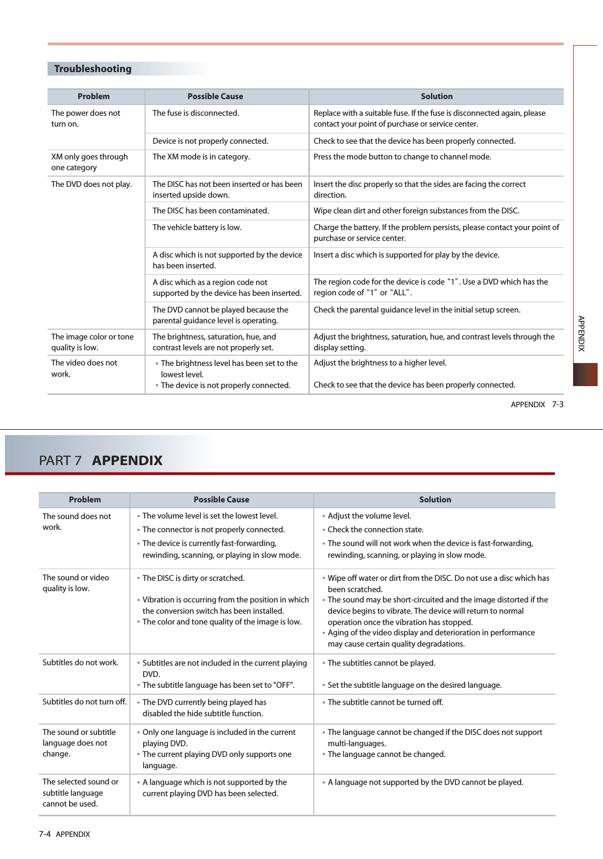 APPENDIX 7-3APPENDIXPossible CauseThe fuse is disconnected. SolutionReplace with a suitable fuse. If the fuse is disconnected again, pleasecontact your point of purchase or service center.ProblemThe power does notturn on.Device is not properly connected. Check to see that the device has been properly connected. The XM mode is in category. Press the mode button to change to channel mode.The DISC has not been inserted or has beeninserted upside down. Insert the disc properly so that the sides are facing the correctdirection.The DISC has been contaminated. The vehicle battery is low. A disc which is not supported by the devicehas been inserted. A disc which as a region code notsupported by the device has been inserted.The DVD cannot be played because theparental guidance level is operating. Wipe clean dirt and other foreign substances from the DISC.Charge the battery. If the problem persists, please contact your point ofpurchase or service center. Insert a disc which is supported for play by the device. The region code for the device is code 1. Use a DVD which has theregion code of 1orALL.Check the parental guidance level in the initial setup screen. The DVD does not play. XM only goes throughone categoryThe brightness, saturation, hue, andcontrast levels are not properly set. Adjust the brightness, saturation, hue, and contrast levels through thedisplay setting.The image color or tonequality is low. 󳀏The brightness level has been set to thelowest level.󳀏The device is not properly connected.Adjust the brightness to a higher level. Check to see that the device has been properly connected. The video does notwork.Troubleshooting7-4 APPENDIXPART 7   APPENDIXPossible Cause󳀏The volume level is set the lowest level. 󳀏The connector is not properly connected. 󳀏The device is currently fast-forwarding,rewinding, scanning, or playing in slow mode. Solution󳀏Adjust the volume level. 󳀏Check the connection state. 󳀏The sound will not work when the device is fast-forwarding,rewinding, scanning, or playing in slow mode. ProblemThe sound does notwork.The sound or videoquality is low. 󳀏The DISC is dirty or scratched. 󳀏Vibration is occurring from the position in whichthe conversion switch has been installed. 󳀏The color and tone quality of the image is low. 󳀏Wipe off water or dirt from the DISC. Do not use a disc which hasbeen scratched. 󳀏The sound may be short-circuited and the image distorted if thedevice begins to vibrate. The device will return to normaloperation once the vibration has stopped. 󳀏Aging of the video display and deterioration in performancemay cause certain quality degradations. 󳀏Subtitles are not included in the current playingDVD.󳀏The subtitle language has been set to &quot;OFF&quot;. 󳀏The subtitles cannot be played. 󳀏Set the subtitle language on the desired language. Subtitles do not work. 󳀏The DVD currently being played hasdisabled the hide subtitle function. 󳀏The subtitle cannot be turned off. Subtitles do not turn off. 󳀏A language which is not supported by thecurrent playing DVD has been selected. 󳀏A language not supported by the DVD cannot be played.The selected sound orsubtitle languagecannot be used. 󳀏Only one language is included in the currentplaying DVD. 󳀏The current playing DVD only supports onelanguage.󳀏The language cannot be changed if the DISC does not supportmulti-languages.󳀏The language cannot be changed. The sound or subtitlelanguage does notchange.