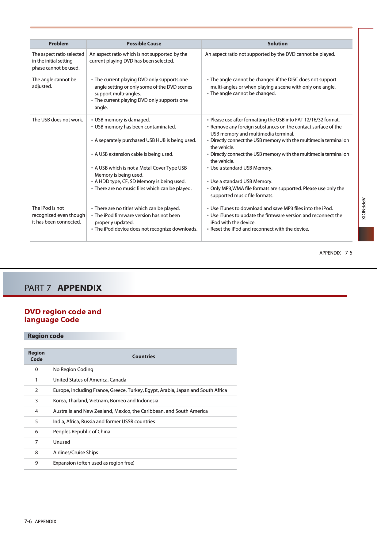 APPENDIX 7-5APPENDIXPossible CauseAn aspect ratio which is not supported by thecurrent playing DVD has been selected. SolutionAn aspect ratio not supported by the DVD cannot be played. ProblemThe aspect ratio selectedin the initial settingphase cannot be used.The angle cannot beadjusted.󳀏The current playing DVD only supports oneangle setting or only some of the DVD scenessupport multi-angles. 󳀏The current playing DVD only supports oneangle.󳀏The angle cannot be changed if the DISC does not supportmulti-angles or when playing a scene with only one angle. 󳀏The angle cannot be changed. The iPod is notrecognized even thoughit has been connected. 󳀏There are no titles which can be played. 󳀏The iPod firmware version has not beenproperly updated. 󳀏The iPod device does not recognize downloads. 󳀏Use iTunes to download and save MP3 files into the iPod. 󳀏Use iTunes to update the firmware version and reconnect theiPod with the device. 󳀏Reset the iPod and reconnect with the device. The USB does not work. 󳀏USB memory is damaged. 󳀏USB memory has been contaminated. 󳀏A separately purchased USB HUB is being used. 󳀏A USB extension cable is being used. 󳀏A USB which is not a Metal Cover Type USBMemory is being used. 󳀏A HDD type, CF, SD Memory is being used. 󳀏There are no music files which can be played. 󳀏Please use after formatting the USB into FAT 12/16/32 format.󳀏Remove any foreign substances on the contact surface of theUSB memory and multimedia terminal. 󳀏Directly connect the USB memory with the multimedia terminal onthe vehicle. 󳀏Directly connect the USB memory with the multimedia terminal onthe vehicle.󳀏Use a standard USB Memory. 󳀏Use a standard USB Memory. 󳀏Only MP3,WMA file formats are supported. Please use only thesupported music file formats. 7-6 APPENDIXPART 7   APPENDIXDVD region code andlanguage CodeRegion codeCountriesNo Region CodingUnited States of America, CanadaEurope, including France, Greece, Turkey, Egypt, Arabia, Japan and South AfricaKorea, Thailand, Vietnam, Borneo and IndonesiaAustralia and New Zealand, Mexico, the Caribbean, and South AmericaIndia, Africa, Russia and former USSR countriesPeoples Republic of ChinaUnusedAirlines/Cruise ShipsExpansion (often used as region free)RegionCode0123456789