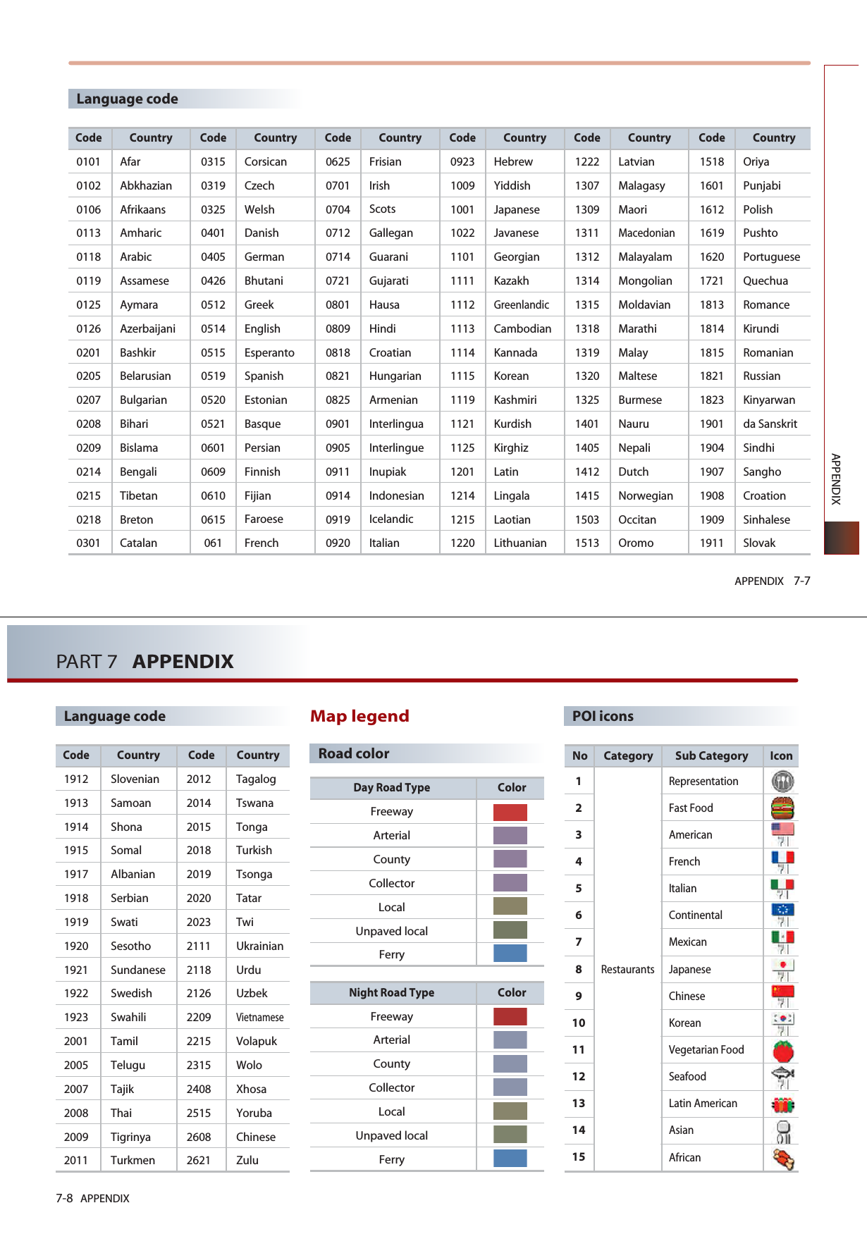 APPENDIX 7-7APPENDIXLanguage codeCountryAfarAbkhazianAfrikaansAmharicArabicAssameseAymaraAzerbaijaniBashkirBelarusianBulgarianBihariBislamaBengaliTibetanBretonCatalanCountryCorsicanCzechWelshDanishGermanBhutaniGreekEnglishEsperantoSpanishEstonianBasquePersianFinnishFijianFaroeseFrenchCountryFrisianIrishScotsGalleganGuaraniGujaratiHausaHindiCroatianHungarianArmenianInterlinguaInterlingueInupiakIndonesianIcelandicItalianCode01010102010601130118011901250126020102050207020802090214021502180301Code0315031903250401040504260512051405150519052005210601060906100615061Code06250701070407120714072108010809081808210825090109050911091409190920CountryHebrewYiddishJapaneseJavaneseGeorgianKazakhGreenlandicCambodianKannadaKoreanKashmiriKurdishKirghizLatinLingalaLaotianLithuanianCode09231009100110221101111111121113111411151119112111251201121412151220CountryLatvianMalagasyMaoriMacedonianMalayalamMongolianMoldavianMarathiMalayMalteseBurmeseNauruNepaliDutchNorwegianOccitanOromoCode12221307130913111312131413151318131913201325140114051412141515031513CountryOriyaPunjabiPolishPushtoPortugueseQuechuaRomanceKirundiRomanianRussianKinyarwanda Sanskrit SindhiSanghoCroationSinhaleseSlovakCode15181601161216191620172118131814181518211823190119041907190819091911ColorDay Road TypeFreewayArterialCountyCollectorLocalUnpaved localFerryColorNight Road TypeFreewayArterialCountyCollectorLocalUnpaved localFerry7-8 APPENDIXPART 7   APPENDIXCountrySlovenianSamoanShonaSomalAlbanianSerbianSwatiSesothoSundaneseSwedishSwahiliTamilTeluguTajikThaiTigrinyaTurkmenCountryTagalogTswanaTongaTurkishTsongaTatarTwiUkrainianUrduUzbekVietnameseVolapukWoloXhosaYorubaChineseZuluCode19121913191419151917191819191920192119221923200120052007200820092011Code20122014201520182019202020232111211821262209221523152408251526082621Language codeMap legend Road colorPOI iconsNo Category Sub Category Icon123456789101112131415RepresentationFast FoodAmericanFrenchItalianContinentalMexicanJapaneseChineseKoreanVegetarian FoodSeafoodLatin AmericanAsianAfricanRestaurants