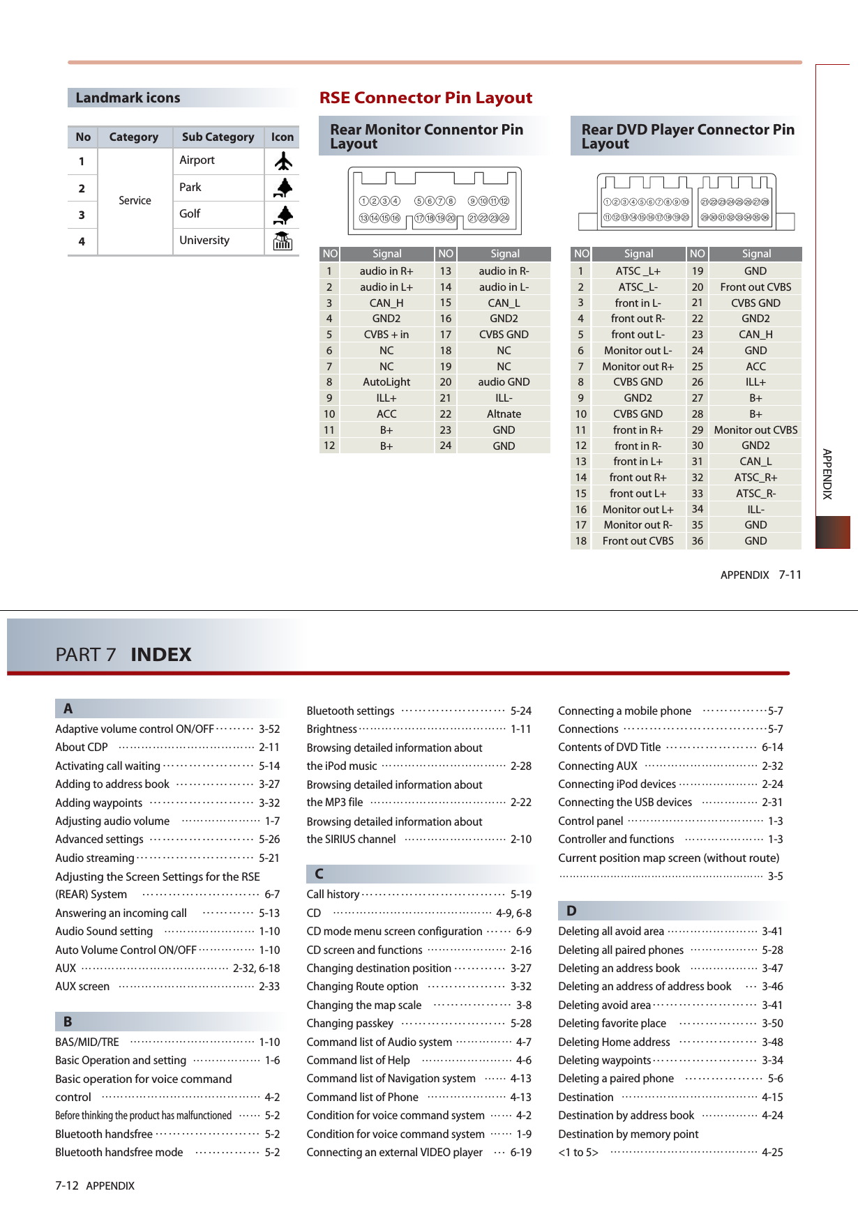 APPENDIX 7-11APPENDIXNo Category Sub Category Icon1234ServiceAirportParkGolfUniversityLandmark iconsATSC _L+ATSC_L-front in L-front out R-front out L-Monitor out L-Monitor out R+CVBS GNDGND2CVBS GNDfront in R+front in R-front in L+front out R+front out L+Monitor out L+Monitor out R-Front out CVBSGNDFront out CVBSCVBS GNDGND2CAN_HGNDACCILL+B+B+Monitor out CVBSGND2CAN_LATSC_R+ATSC_R-ILL-GNDGND123456789101112131415161718192021222324252627282930313233343536NO Signal NO Signalaudio in R+audio in L+CAN_HGND2CVBS + inNCNCAutoLightILL+ACCB+B+123456789101112131415161718192021222324audio in R-audio in L-CAN_LGND2CVBS GNDNCNCaudio GNDILL-AltnateGNDGNDNO Signal NO SignalRear DVD Player Connector PinLayoutRear Monitor Connentor PinLayoutRSE Connector Pin Layout7-12 APPENDIXPART 7   INDEXAAdaptive volume control ON/OFF3-52About CDP  2-11Activating call waiting5-14Adding to address book3-27Adding waypoints3-32Adjusting audio volume  1-7Advanced settings5-26Audio streaming5-21Adjusting the Screen Settings for the RSE(REAR) System6-7Answering an incoming call 5-13Audio Sound setting  1-10Auto Volume Control ON/OFF 1-10AUX  2-32, 6-18AUX screen  2-33BBAS/MID/TRE  1-10Basic Operation and setting  1-6Basic operation for voice command control 4-2Before thinking the product has malfunctioned 5-2Bluetooth handsfree5-2Bluetooth handsfree mode 5-2Bluetooth settings 5-24Brightness 1-11Browsing detailed information about the iPod music  2-28Browsing detailed information about the MP3 file  2-22Browsing detailed information about the SIRIUS channel  2-10CCall history5-19CD  4-9, 6-8CD mode menu screen configuration 6-9CD screen and functions  2-16Changing destination position3-27Changing Route option3-32Changing the map scale3-8Changing passkey5-28Command list of Audio system  4-7Command list of Help  4-6Command list of Navigation system  4-13Command list of Phone  4-13Condition for voice command system  4-2Condition for voice command system   1-9Connecting an external VIDEO player 6-19Connecting a mobile phone5-7Connections5-7Contents of DVD Title 6-14Connecting AUX  2-32Connecting iPod devices  2-24Connecting the USB devices  2-31Control panel  1-3Controller and functions  1-3Current position map screen (without route)3-5DDeleting all avoid area  3-41Deleting all paired phones  5-28Deleting an address book  3-47Deleting an address of address book3-46Deleting avoid area3-41Deleting favorite place3-50Deleting Home address3-48Deleting waypoints3-34Deleting a paired phone5-6Destination  4-15Destination by address book  4-24Destination by memory point &lt;1 to 5&gt;  4-25